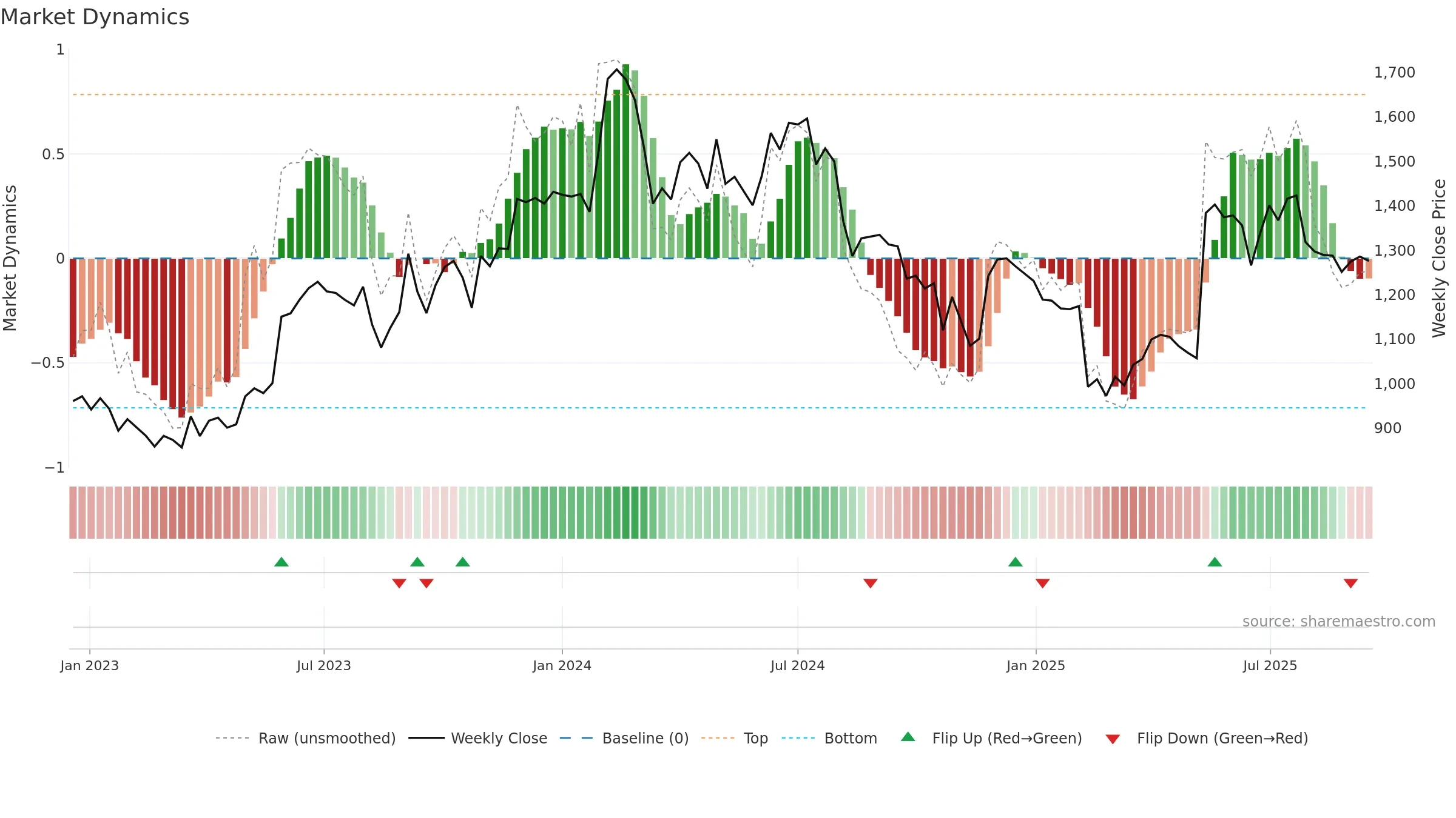BIRLACORPN weekly Market Dynamics chart, closing 2025-09-15.