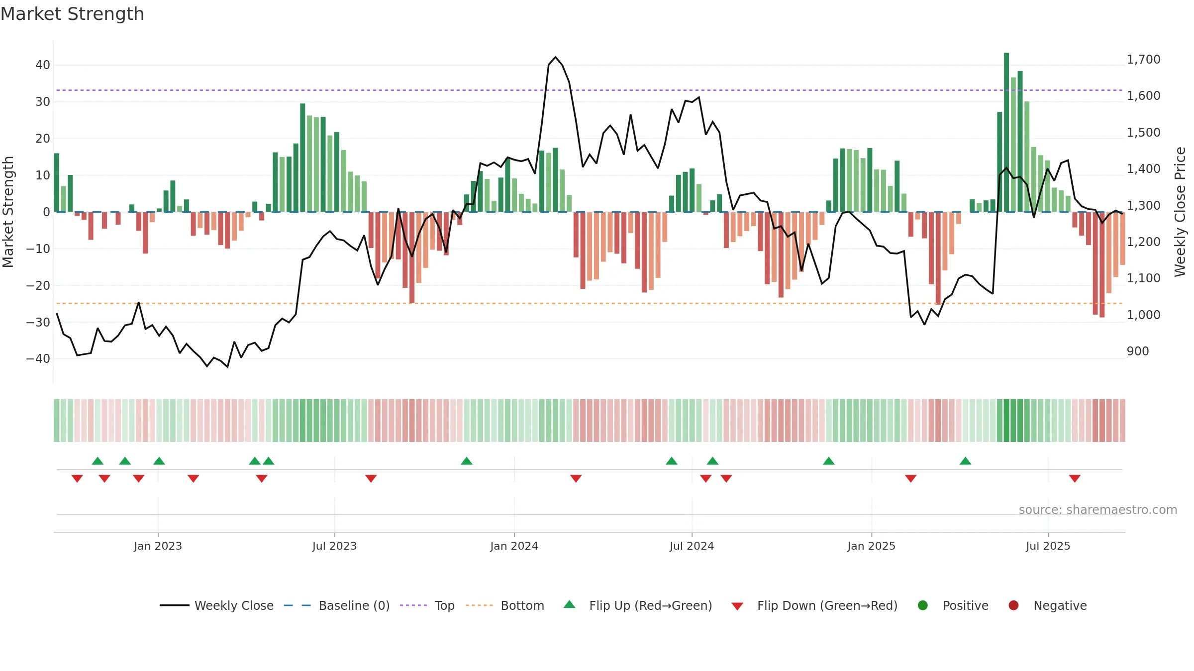 BIRLACORPN weekly Market Strength chart, closing 2025-09-15.