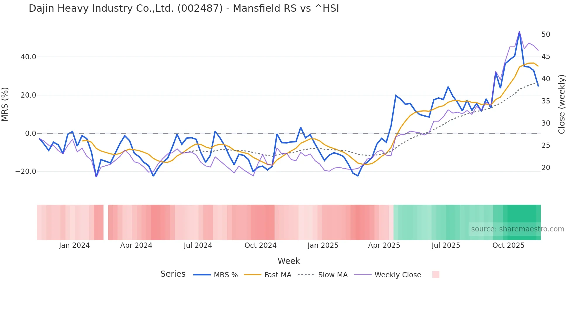 002487 Mansfield Relative Strength chart