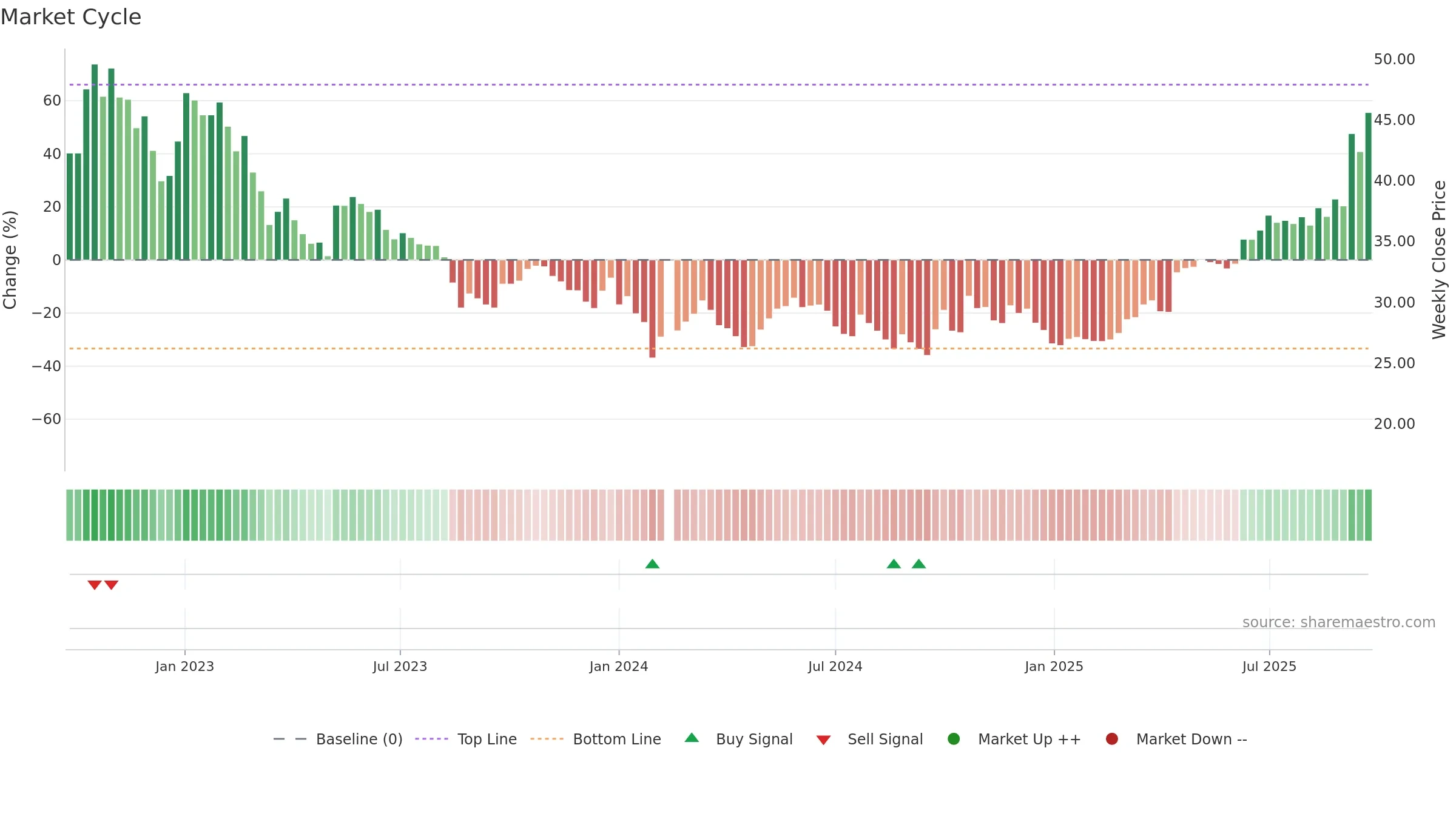 002487 weekly Market Cycle chart, closing 2025-09-22.