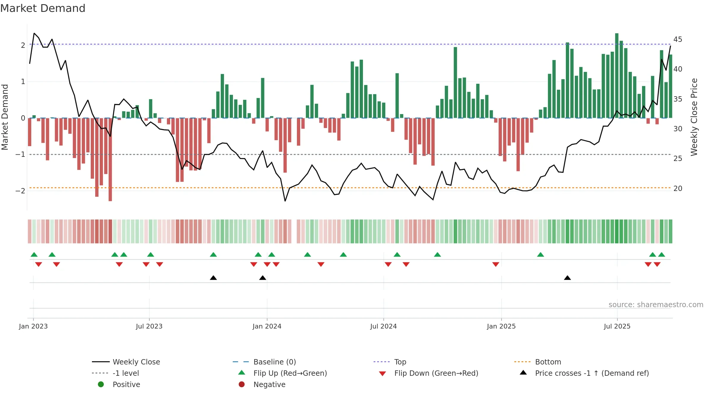 002487 weekly Market Demand chart, closing 2025-09-22.