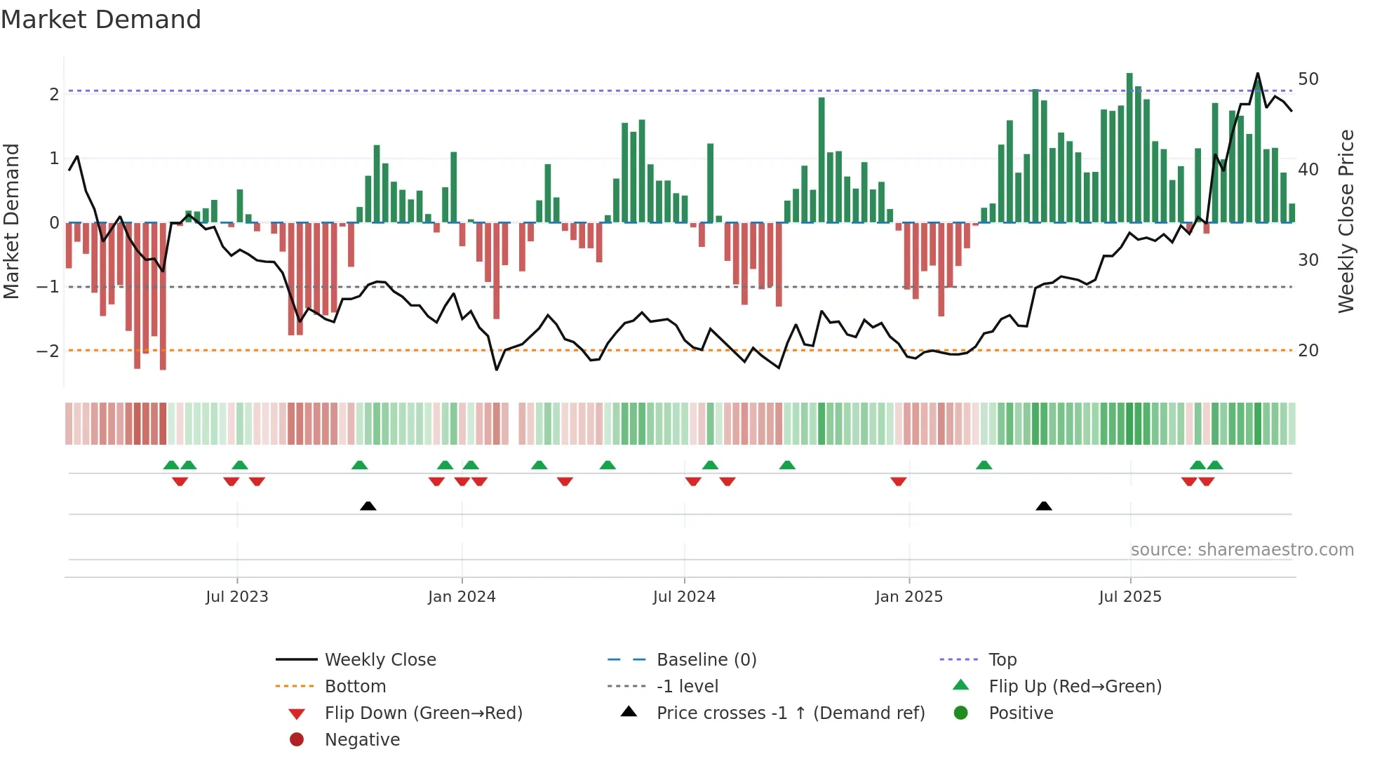 002487 weekly Market Demand chart