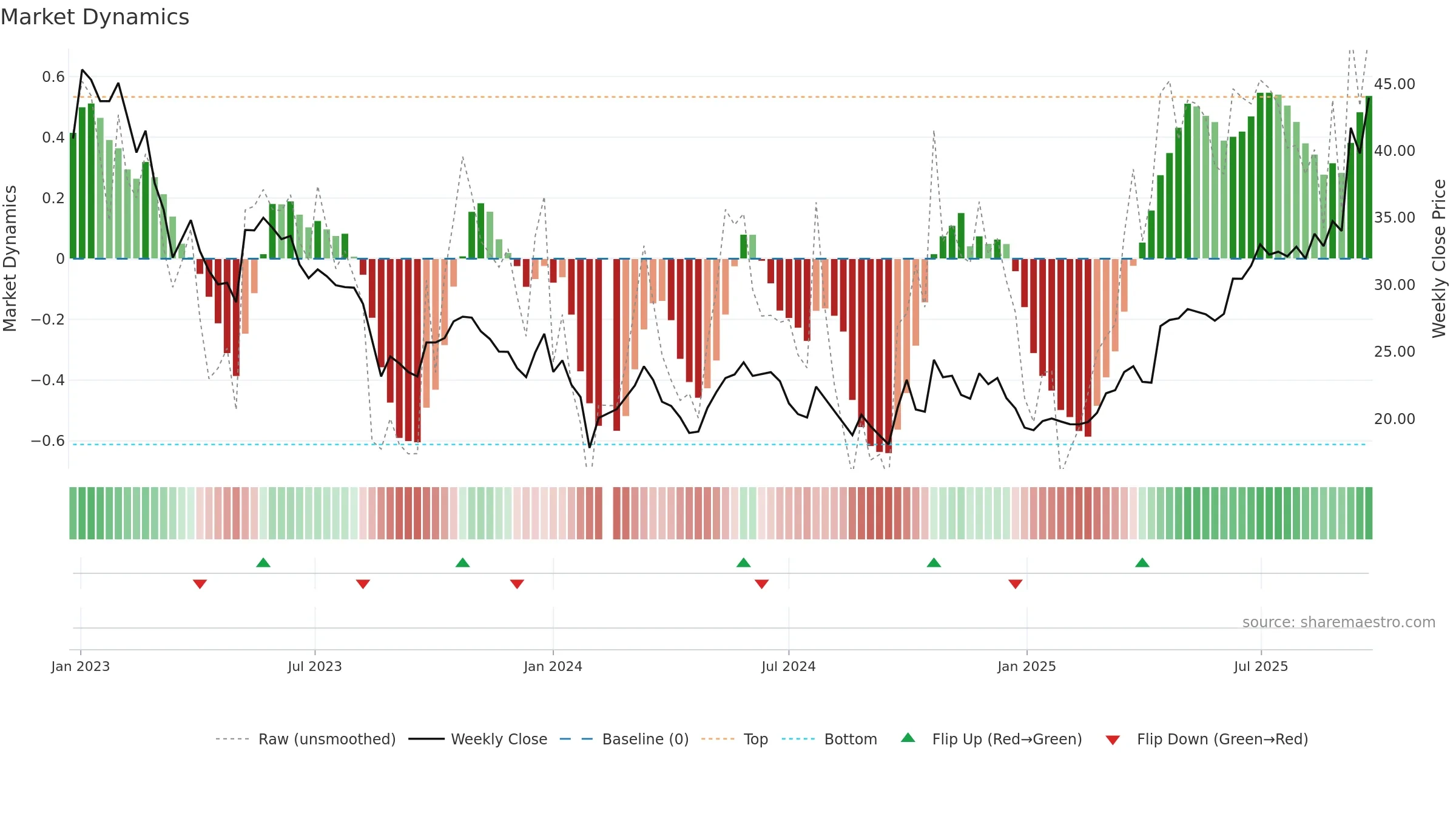 002487 weekly Market Dynamics chart, closing 2025-09-22.