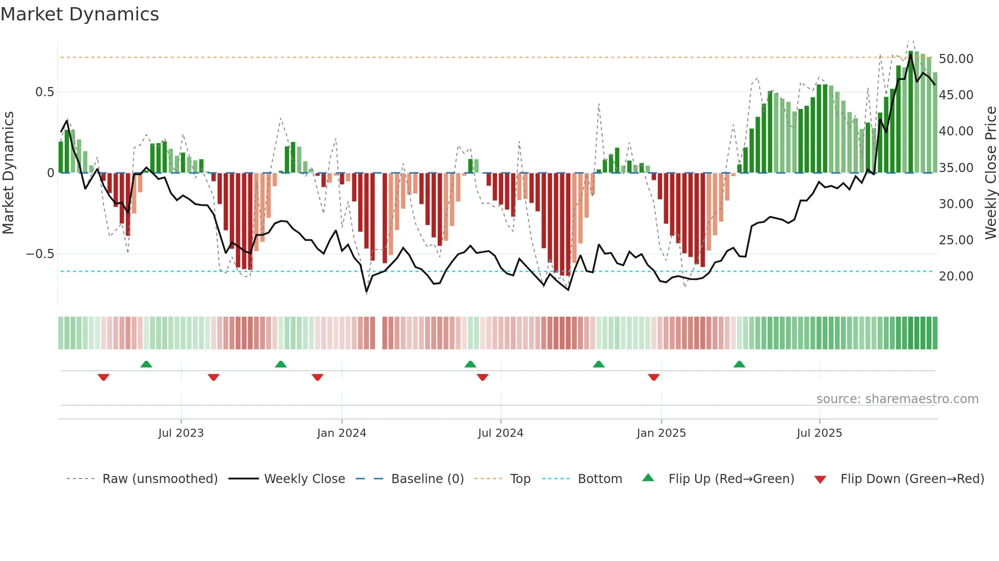 002487 weekly Market Dynamics chart
