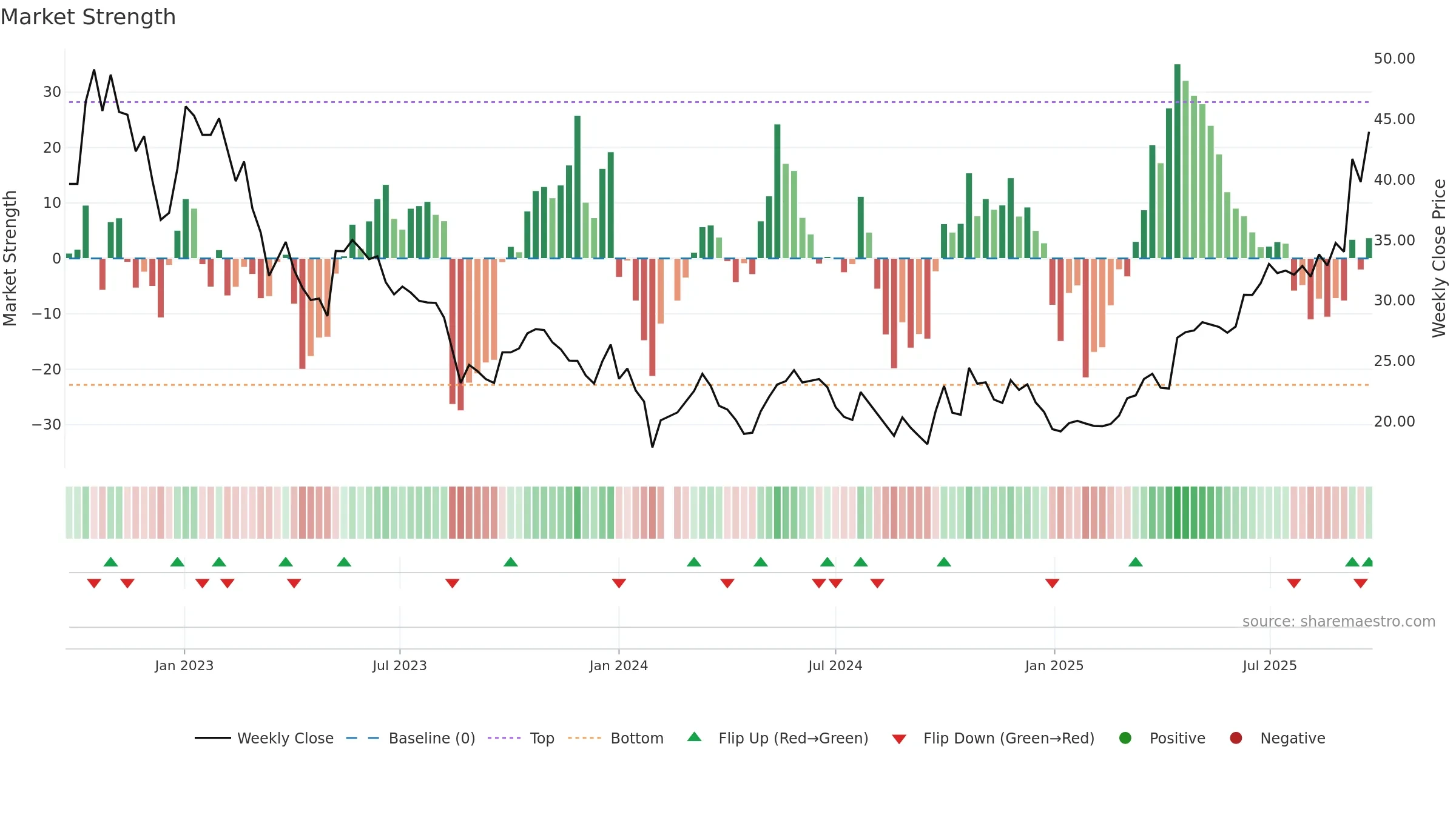 002487 weekly Market Strength chart, closing 2025-09-22.