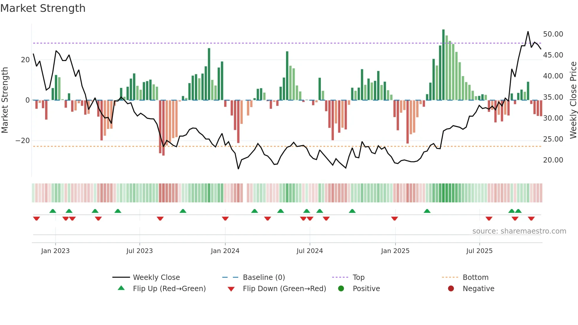 002487 weekly Market Strength chart