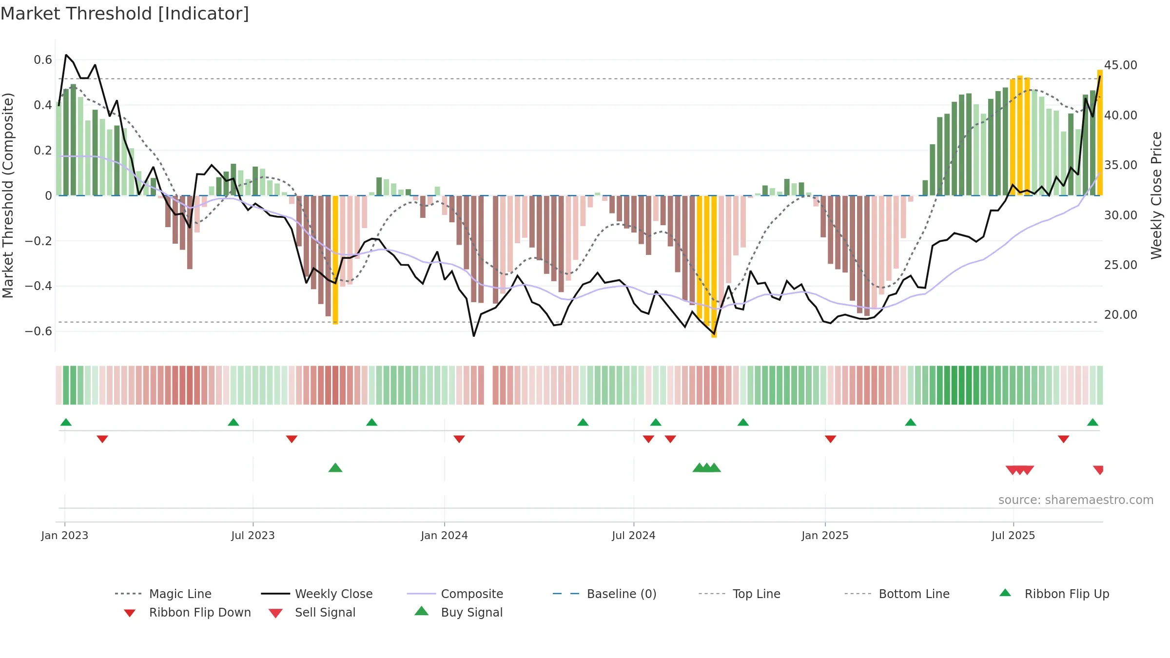 002487 weekly Market Threshold chart, closing 2025-09-22.
