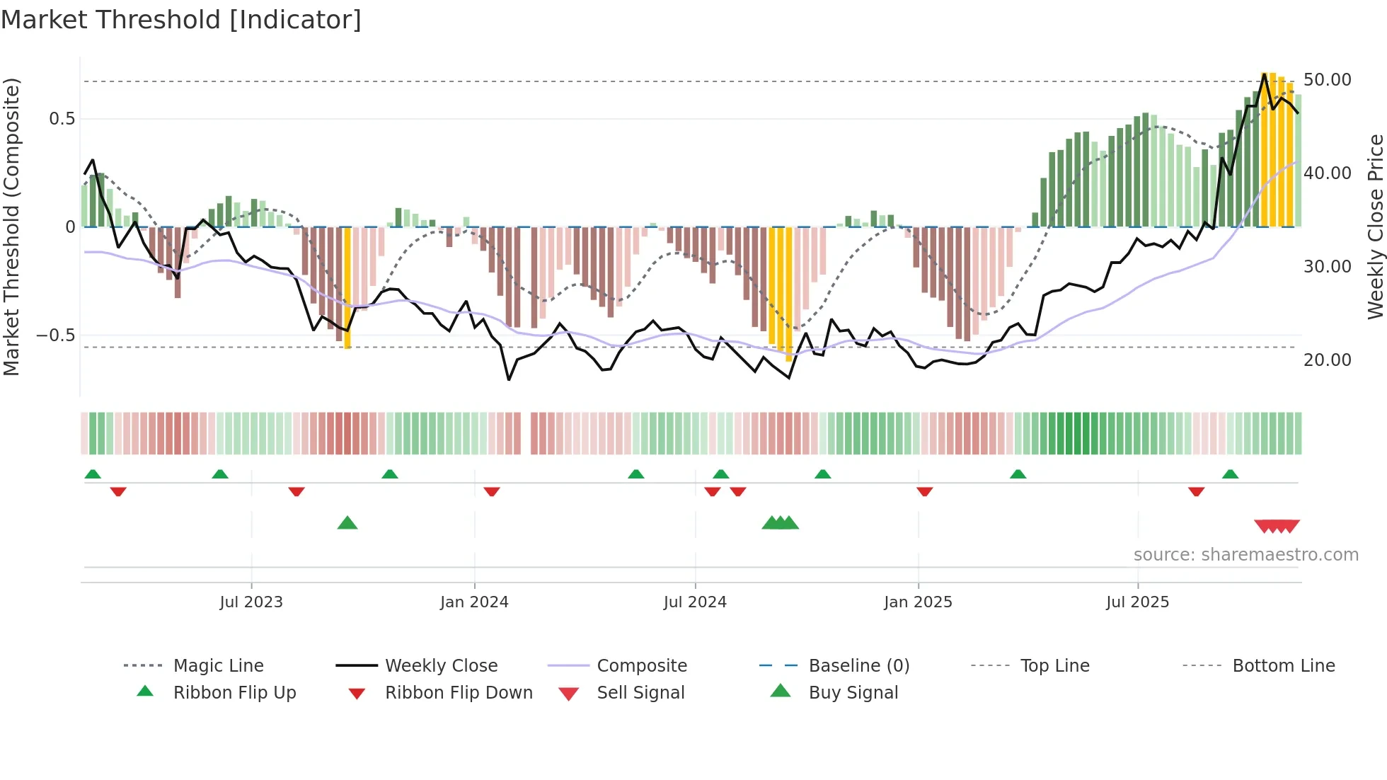 002487 weekly Market Threshold chart
