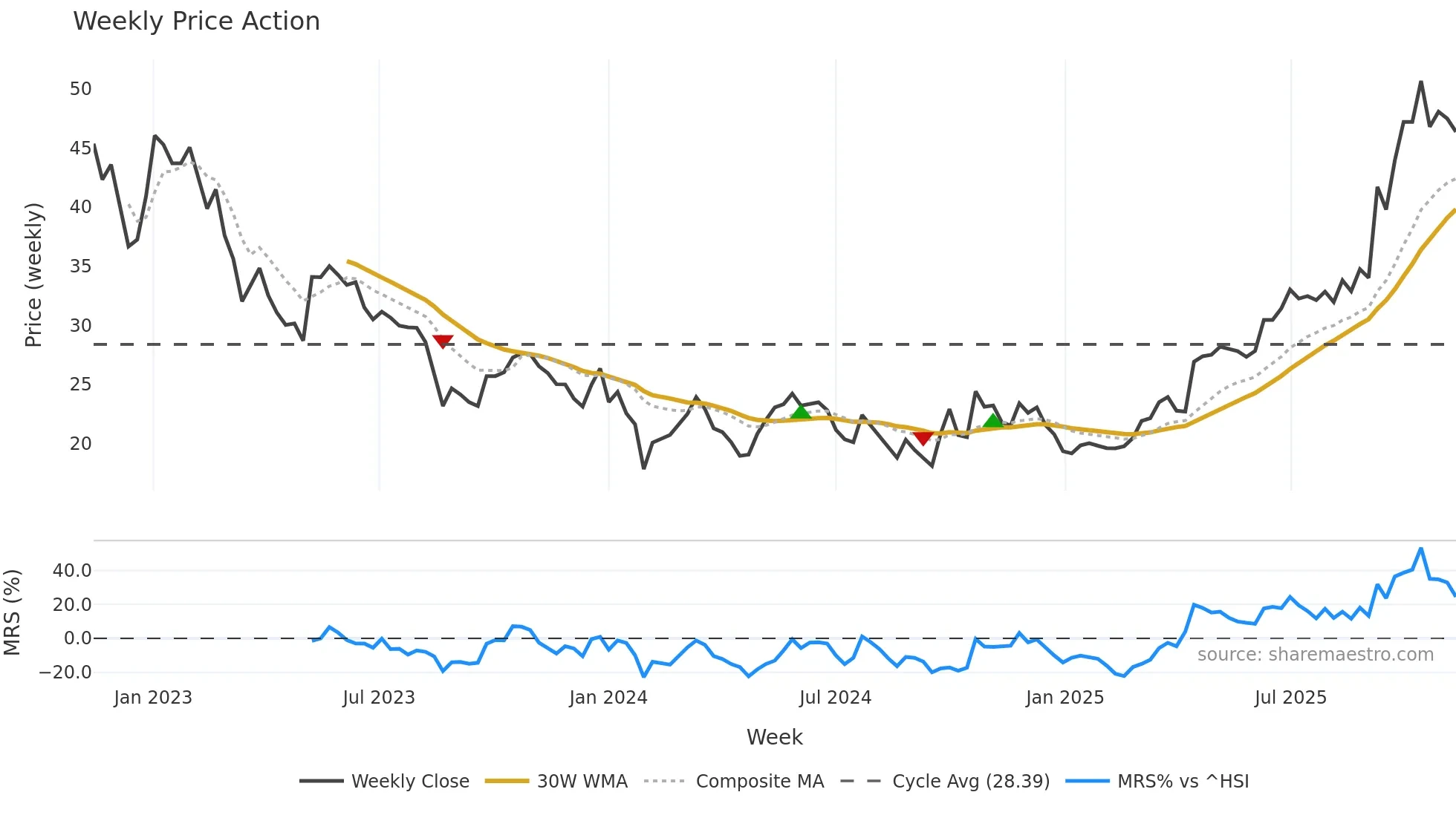 002487 weekly Price Action chart, closing 2025-11-10