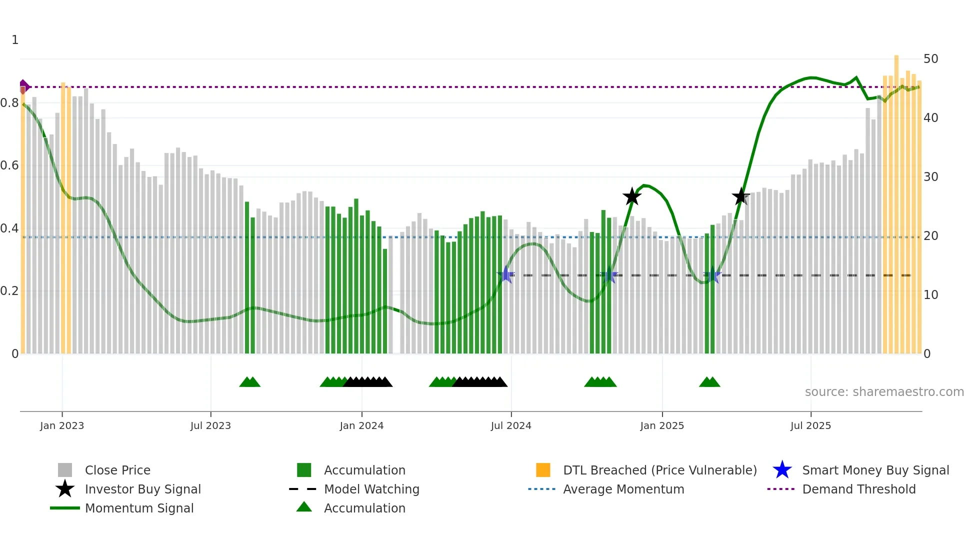 002487 weekly Smart Money chart