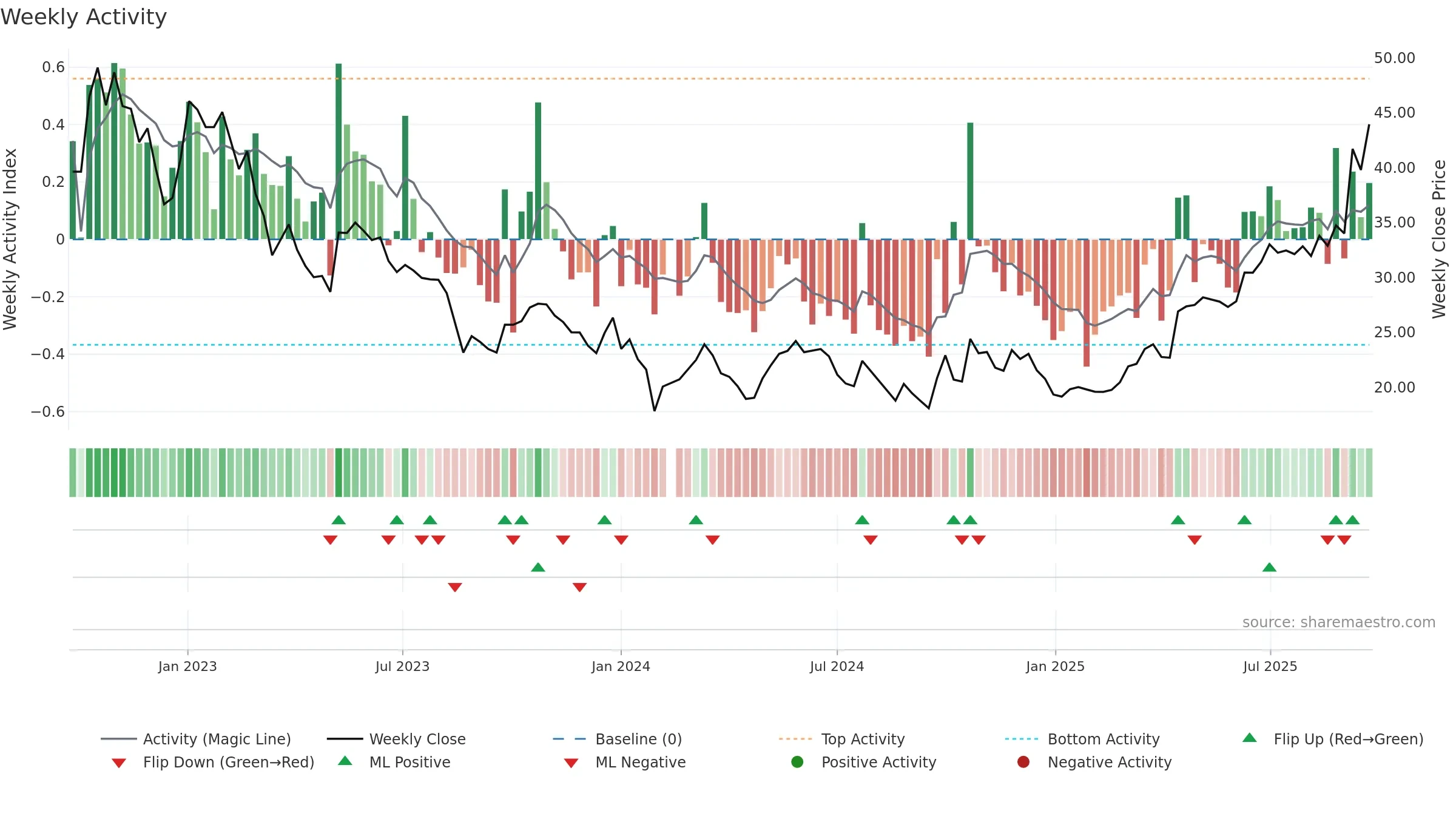 002487 weekly Activity chart, closing 2025-09-22.