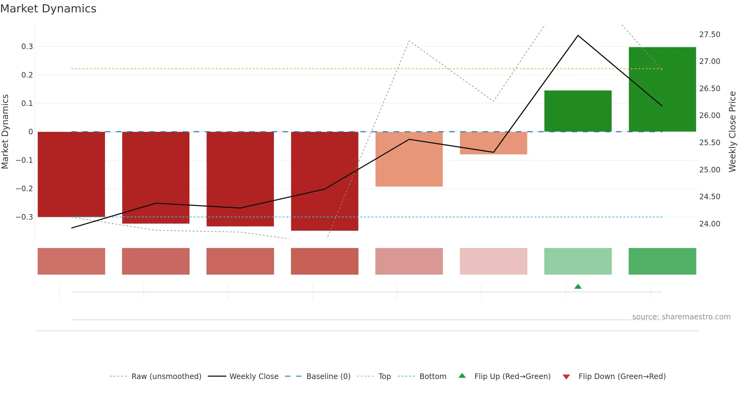 001390 weekly Market Dynamics chart, closing 2025-09-15.