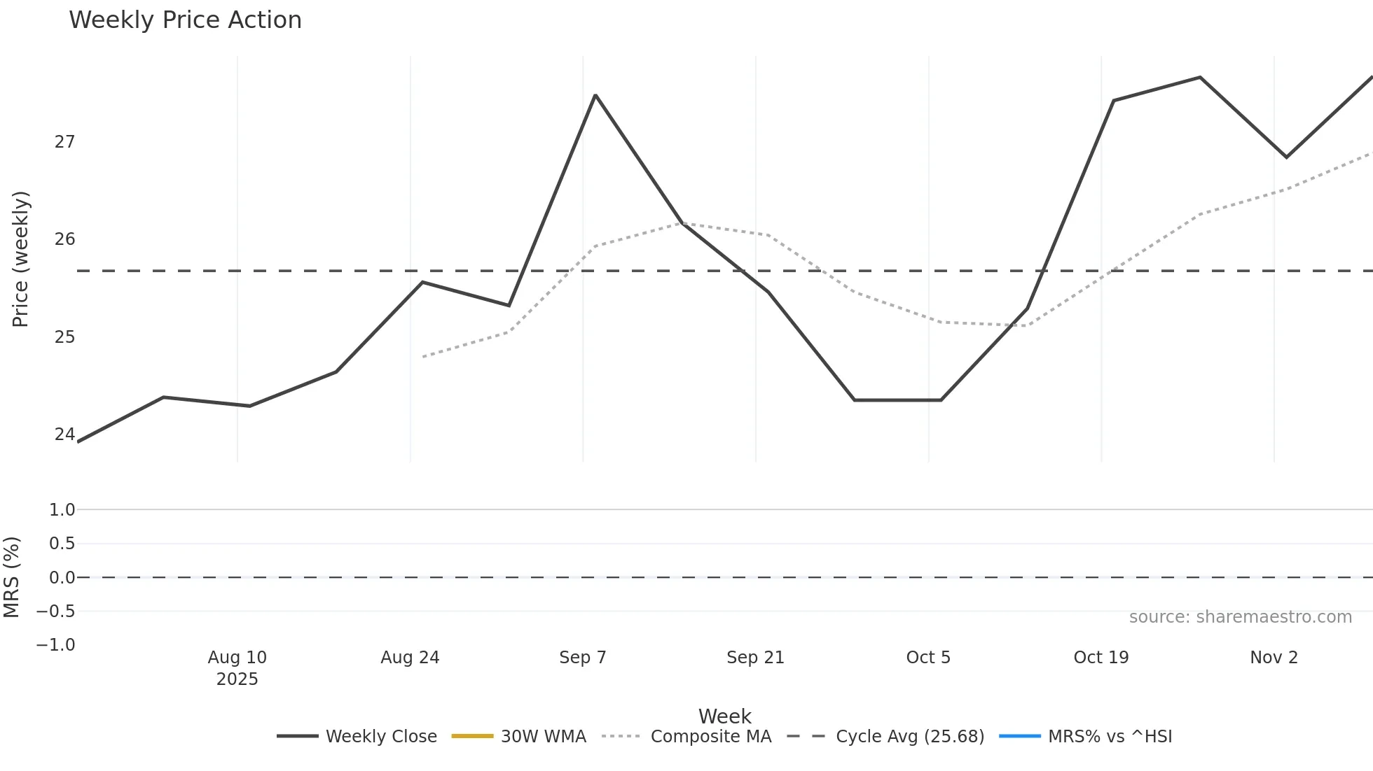 001390 weekly Price Action chart, closing 2025-11-10