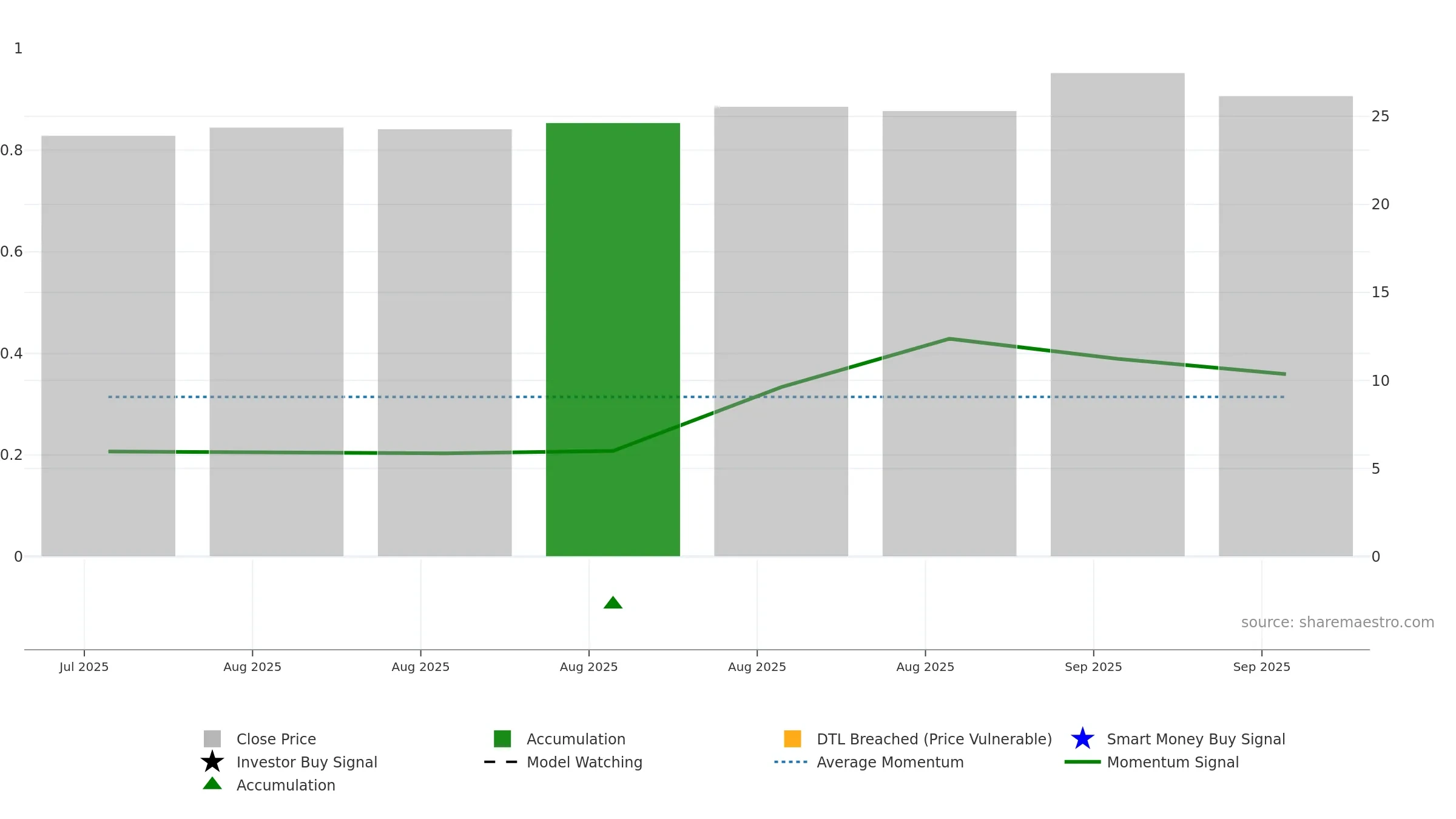 001390 weekly Smart Money chart, closing 2025-09-15.