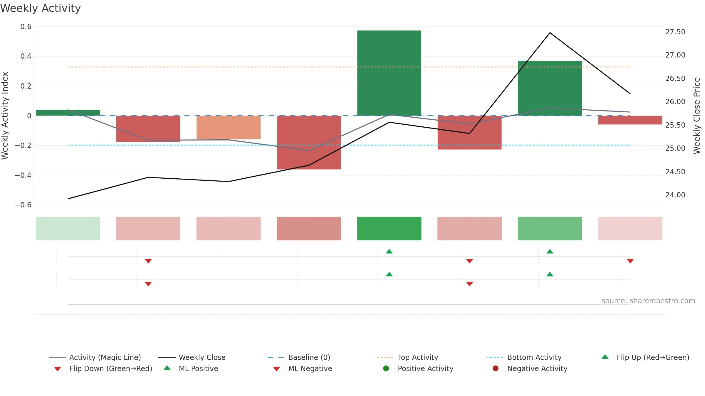 001390 weekly Activity chart, closing 2025-09-15.