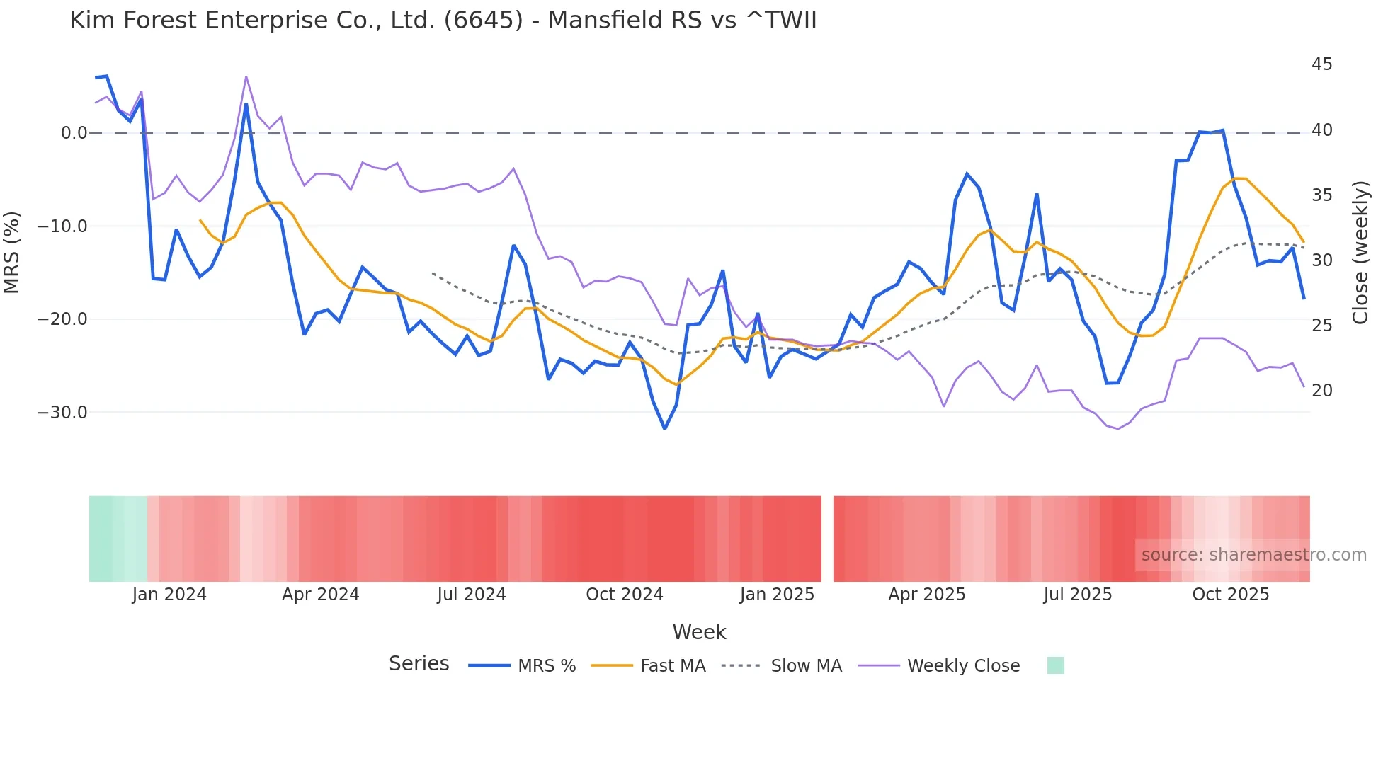 6645 Mansfield Relative Strength chart