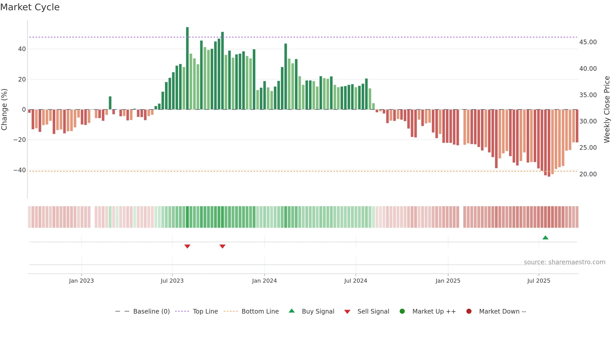 6645 weekly Market Cycle chart, closing 2025-09-15.