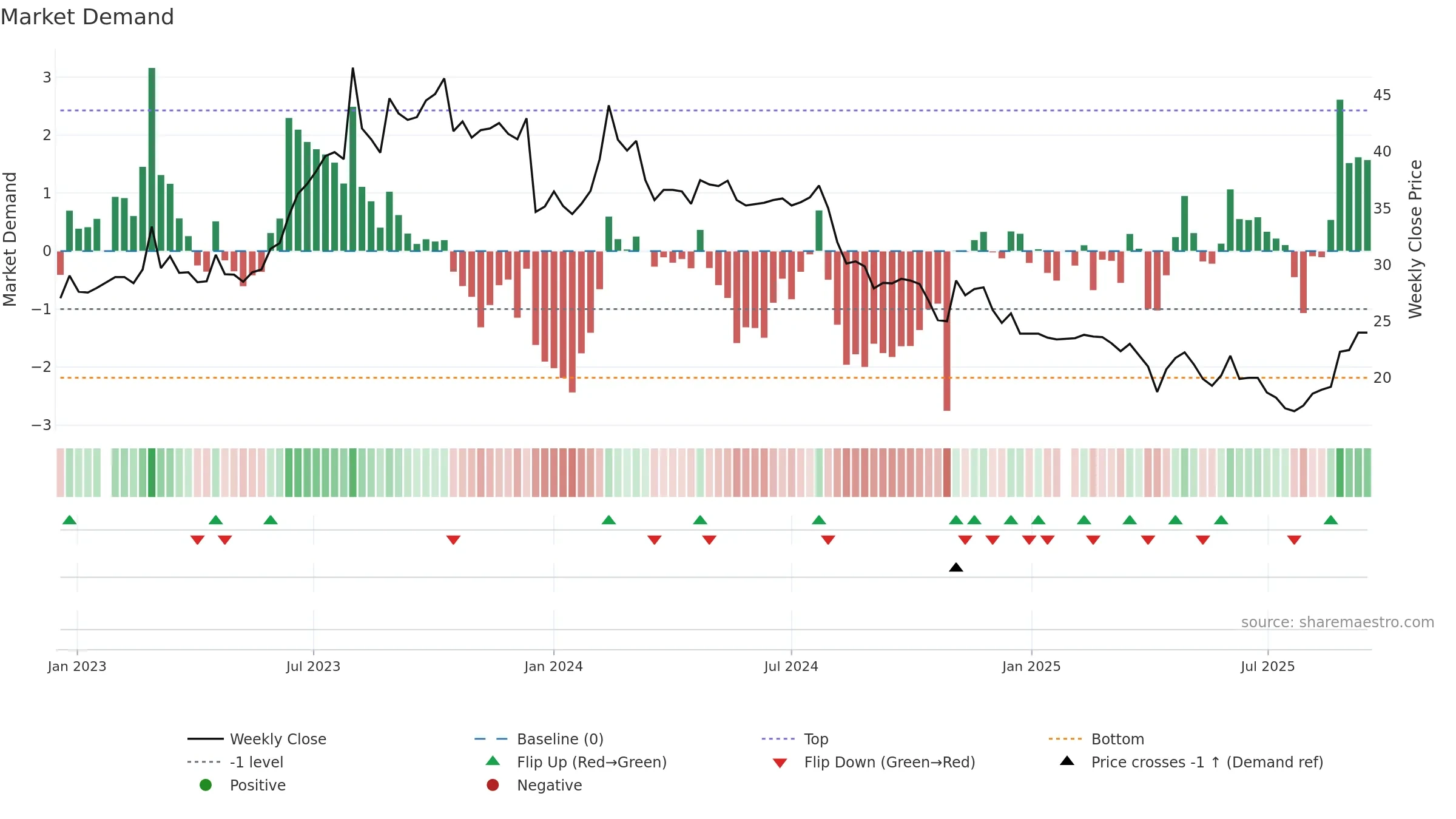 6645 weekly Market Demand chart, closing 2025-09-15.
