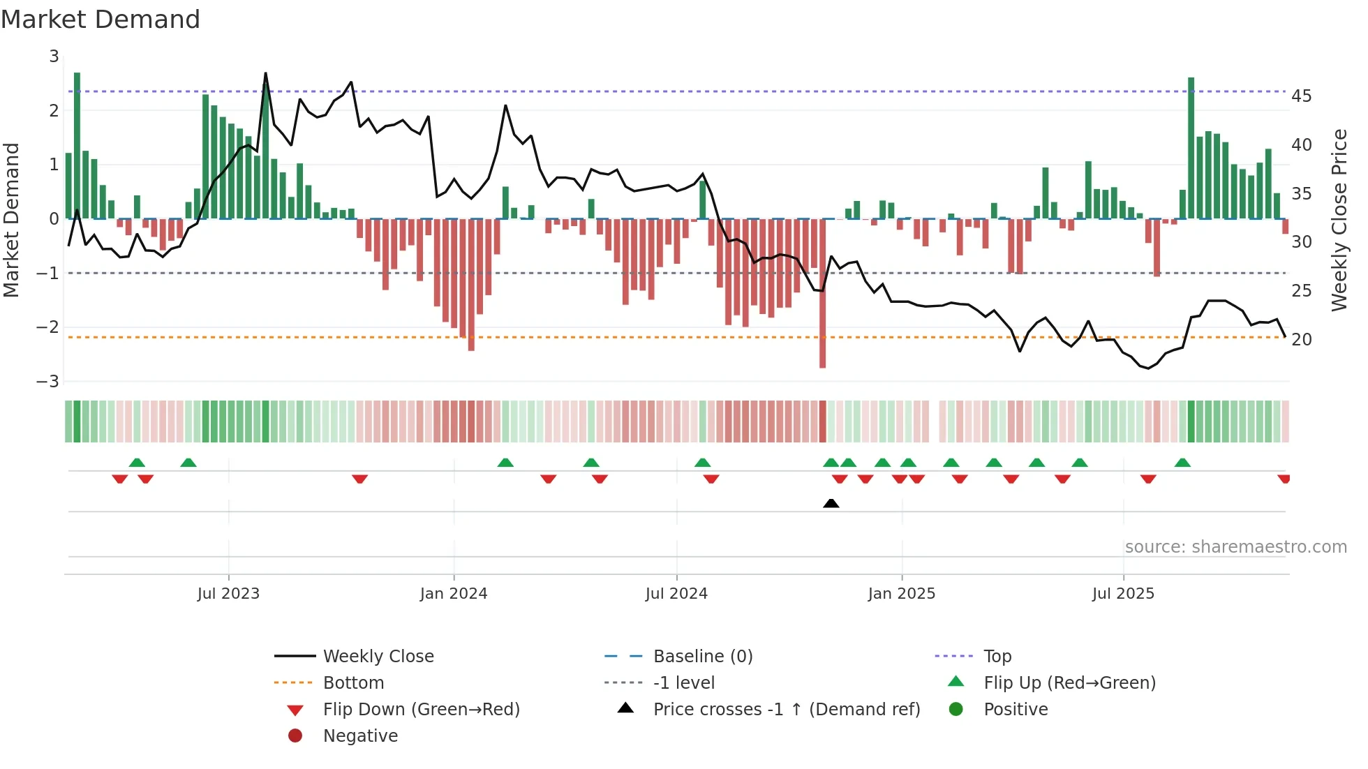 6645 weekly Market Demand chart