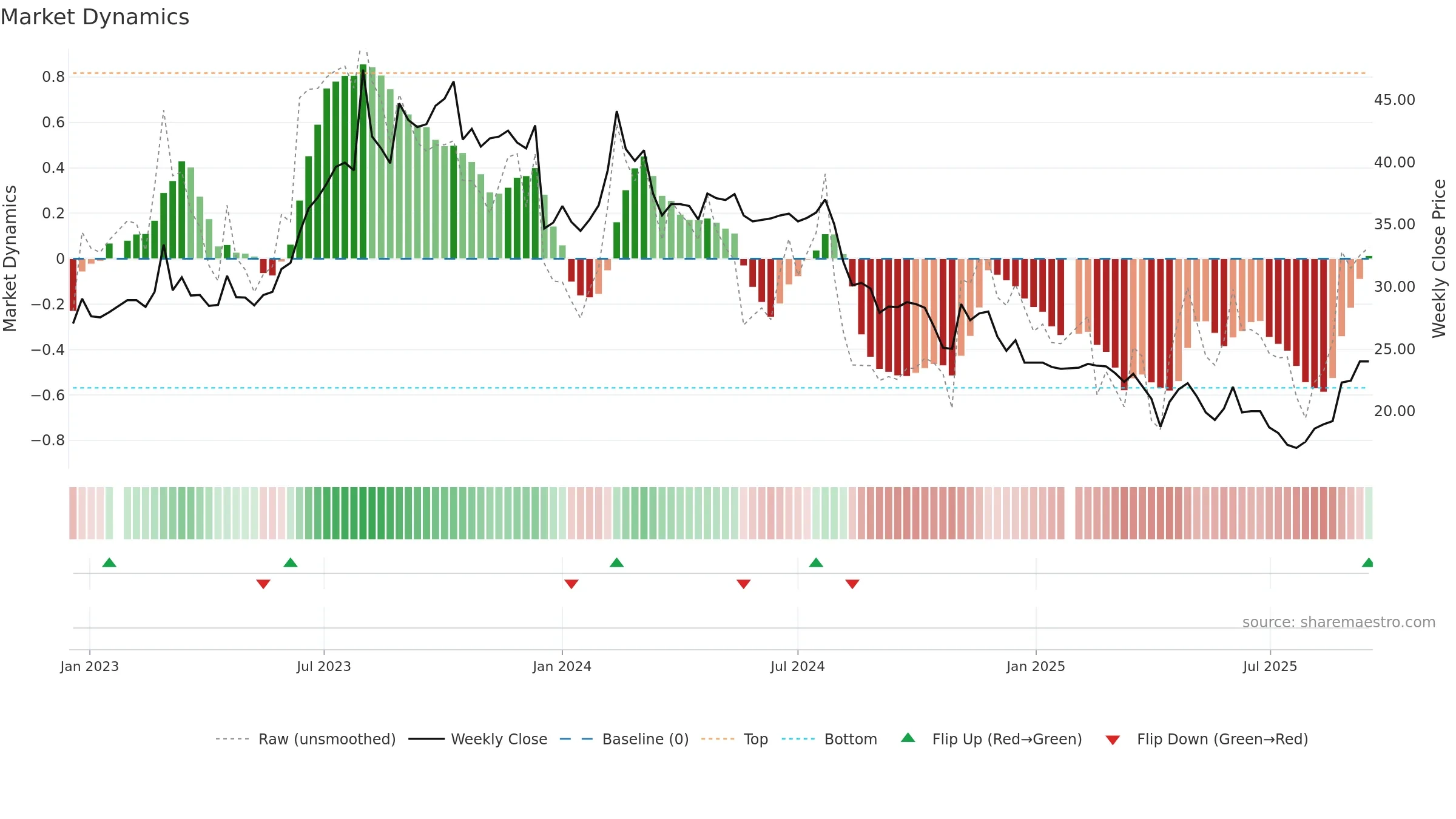 6645 weekly Market Dynamics chart, closing 2025-09-15.