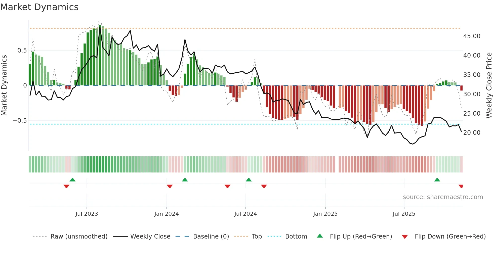 6645 weekly Market Dynamics chart