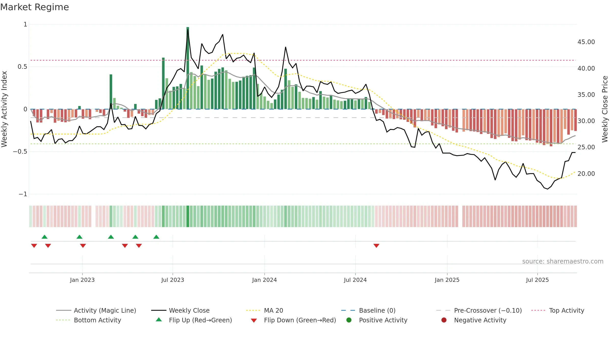 6645 weekly Market Snapshot chart, closing 2025-09-15.
