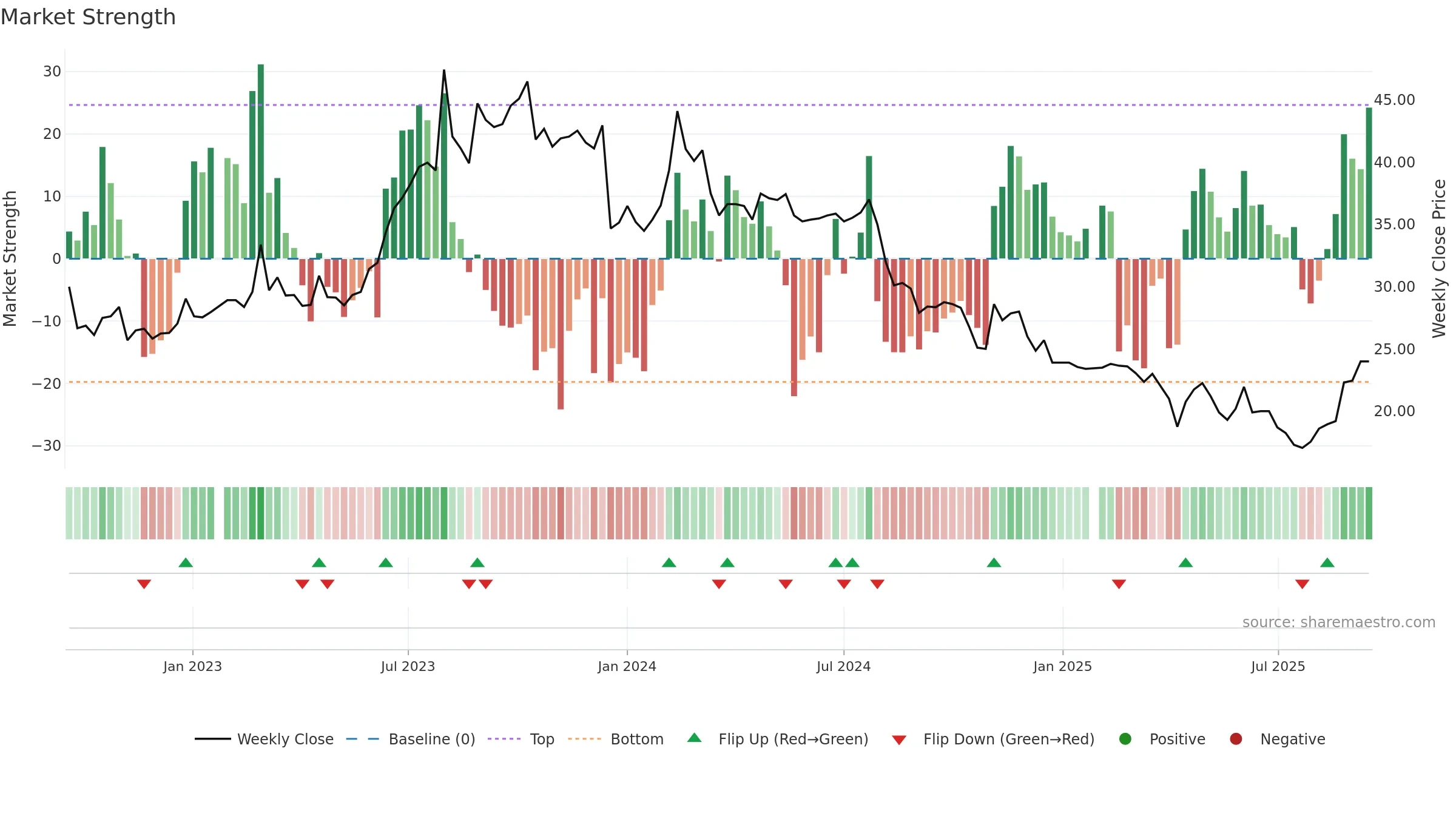 6645 weekly Market Strength chart, closing 2025-09-15.