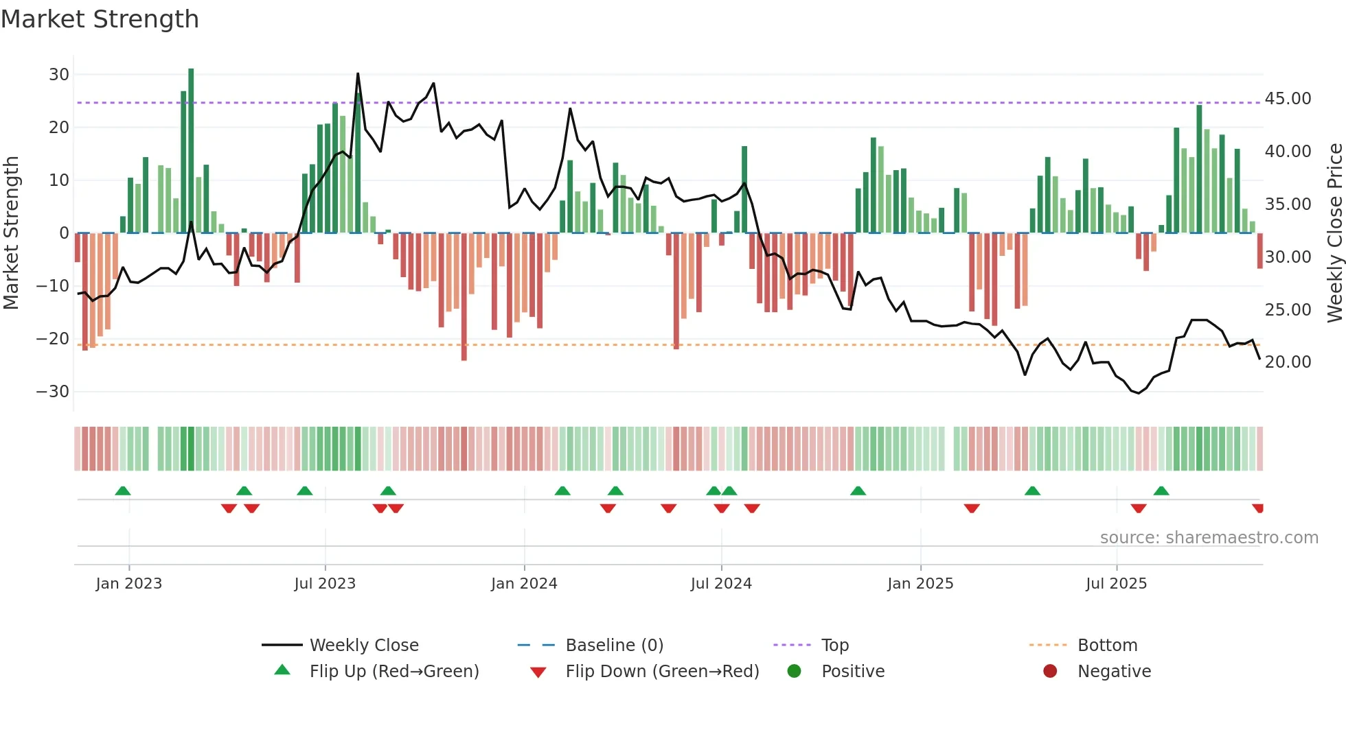 6645 weekly Market Strength chart