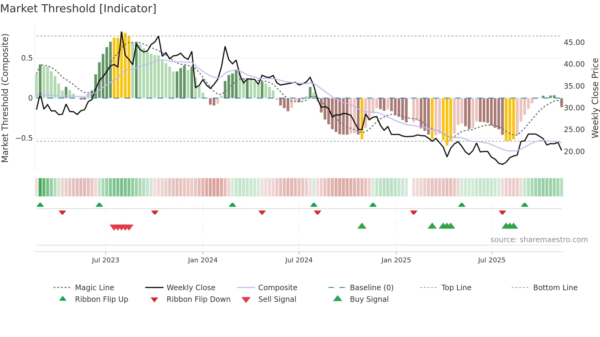 6645 weekly Market Threshold chart