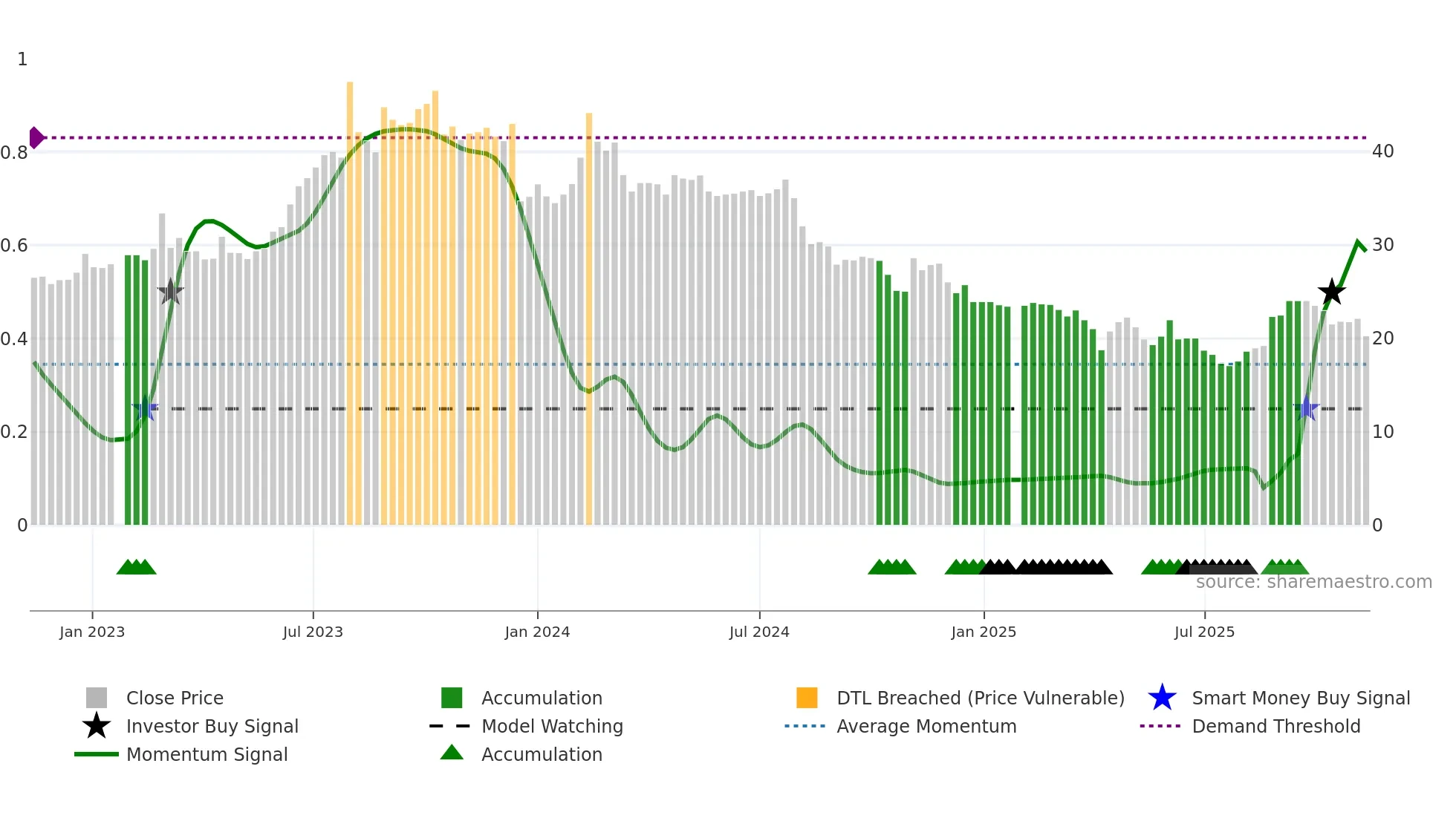 6645 weekly Smart Money chart