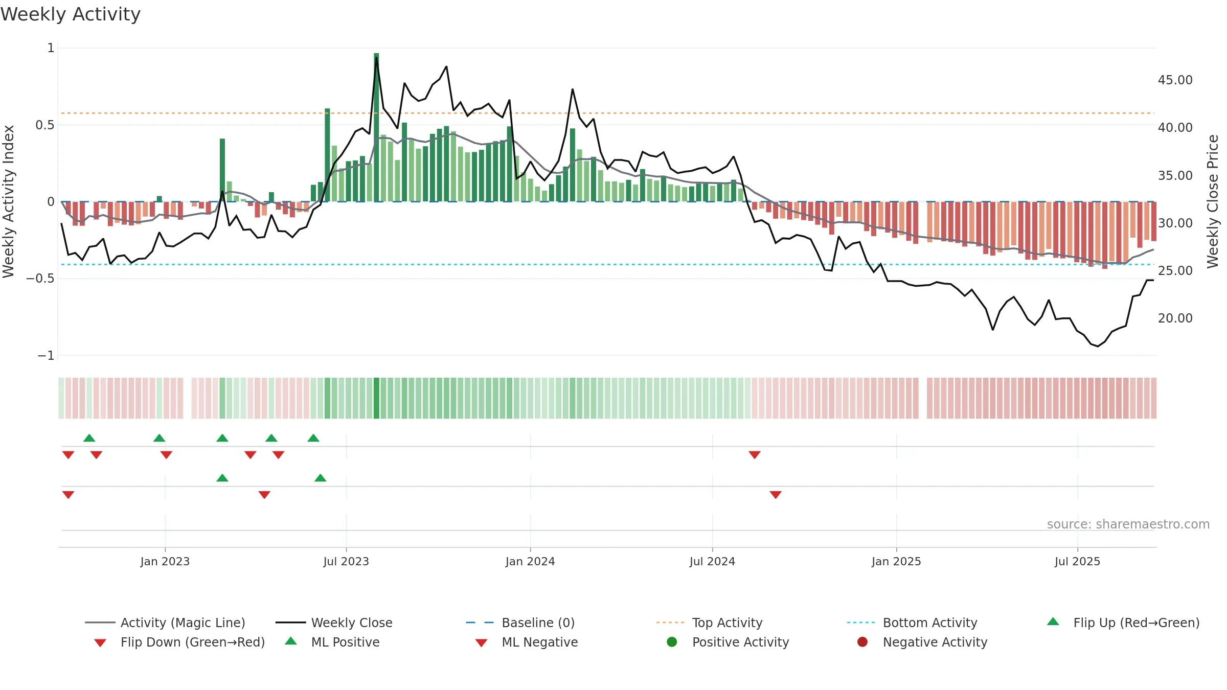 6645 weekly Activity chart, closing 2025-09-15.