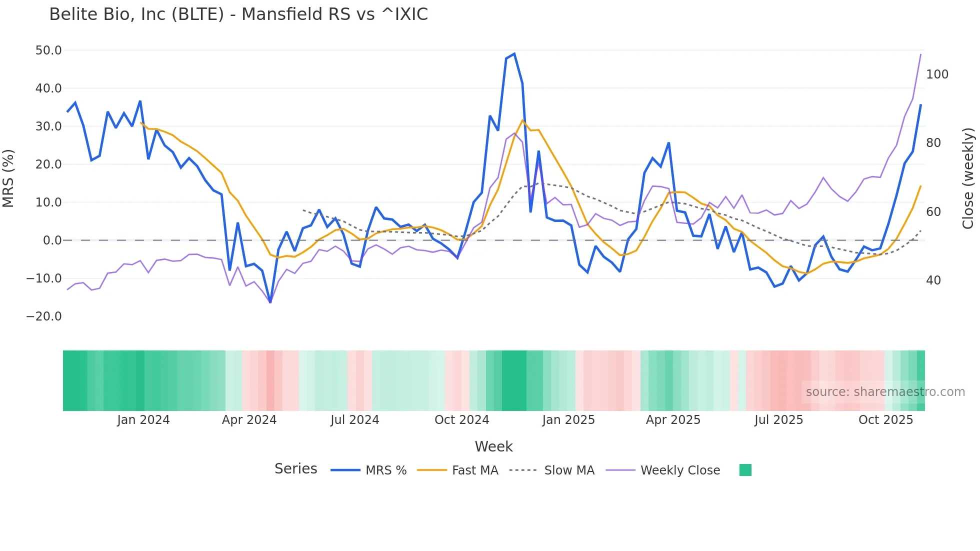 BLTE Mansfield Relative Strength chart