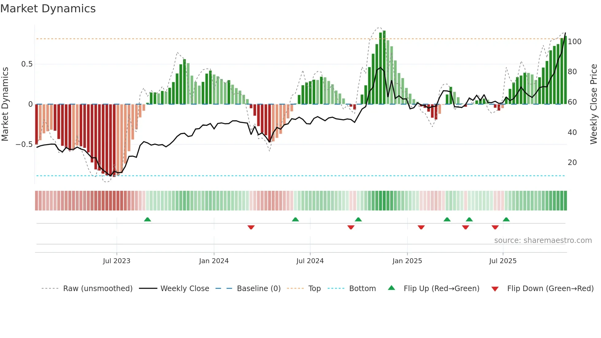 BLTE weekly Market Dynamics chart