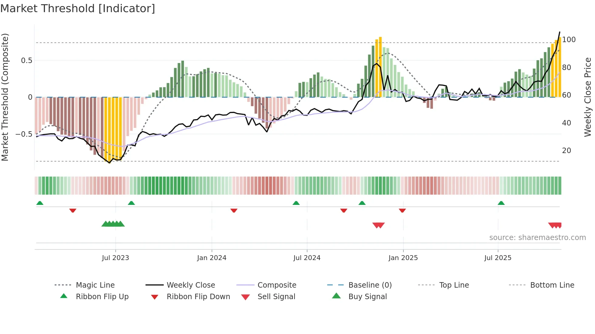 BLTE weekly Market Threshold chart