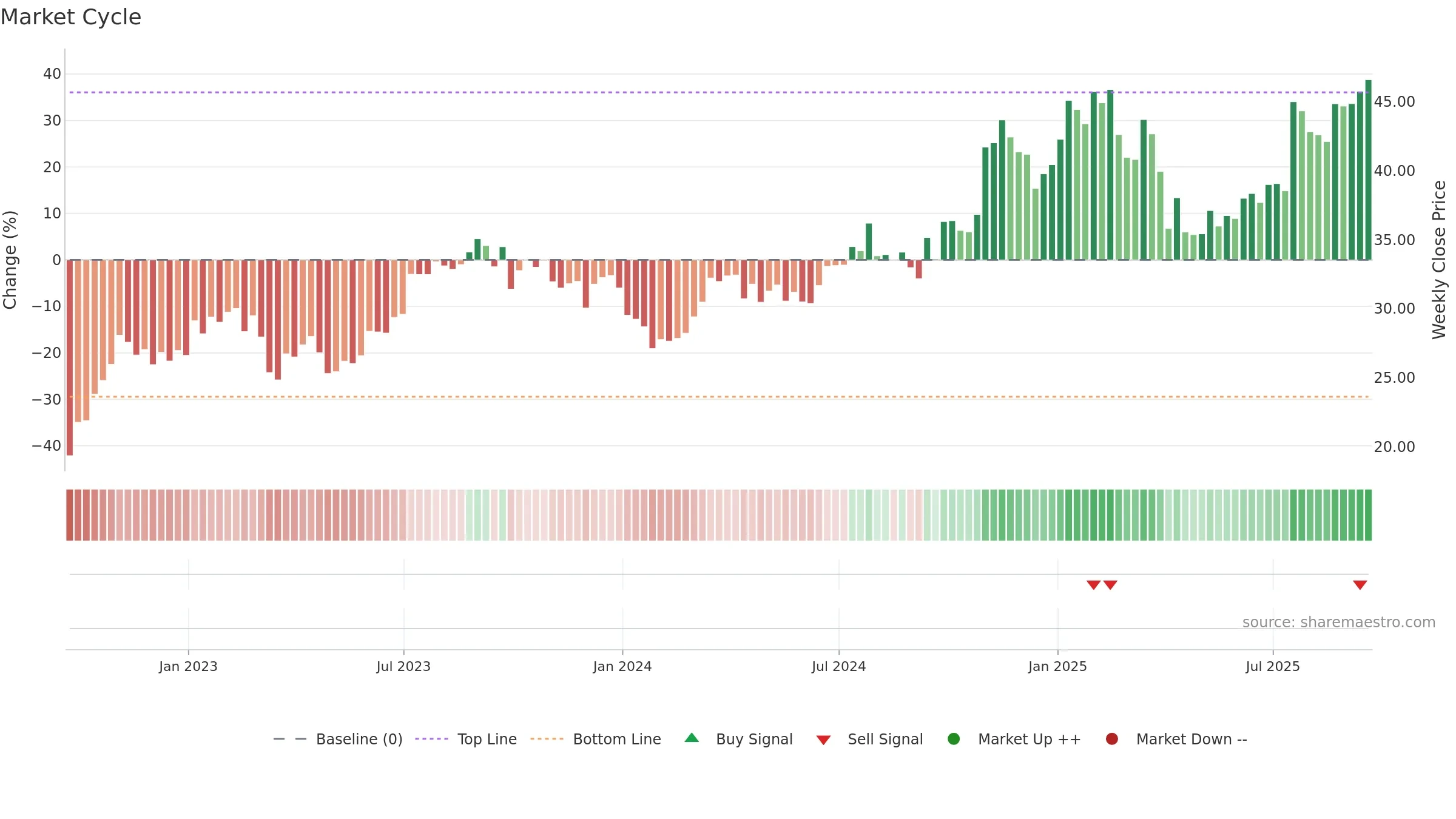 BKR weekly Market Cycle chart, closing 2025-09-19.