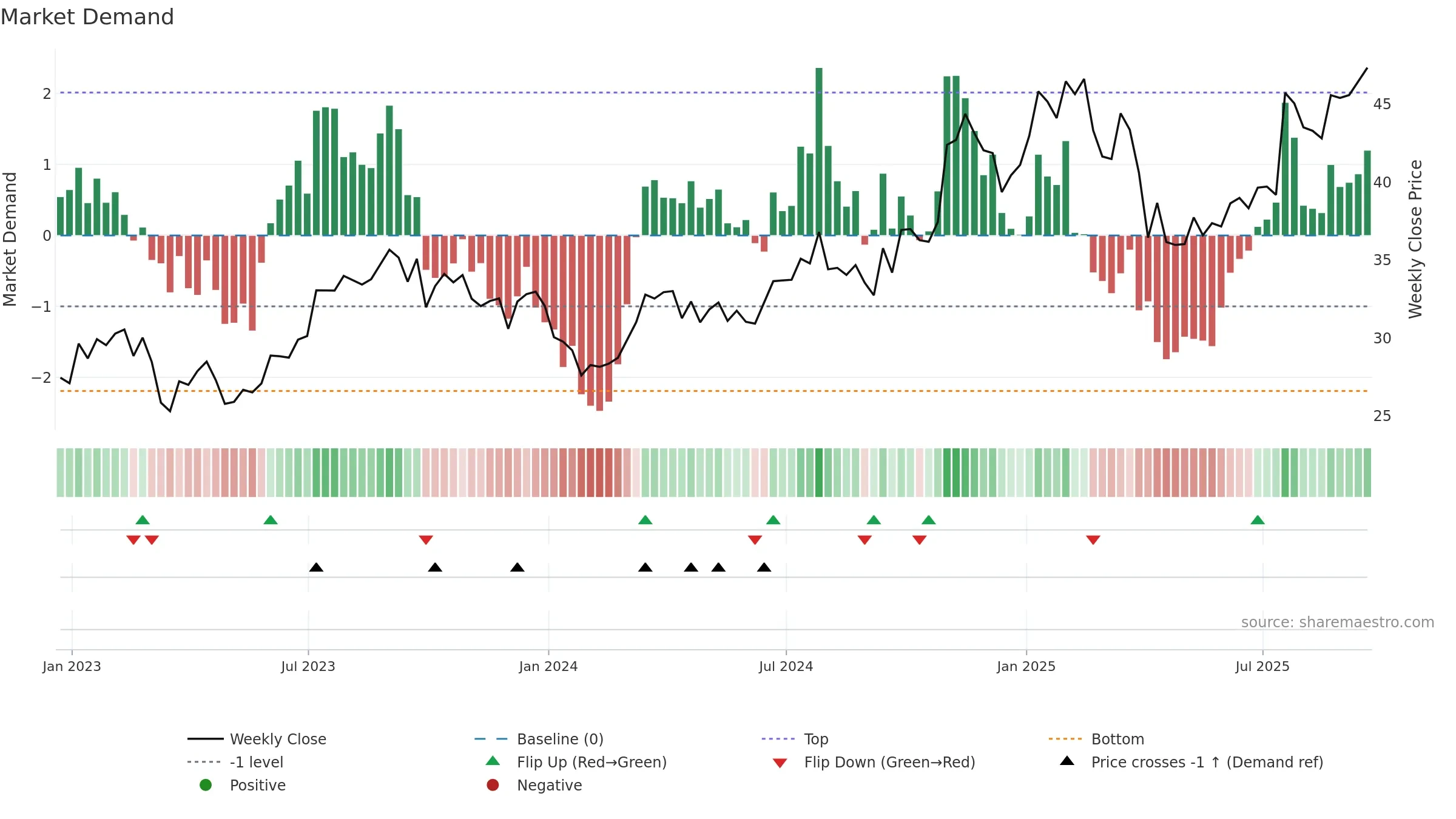 BKR weekly Market Demand chart, closing 2025-09-19.