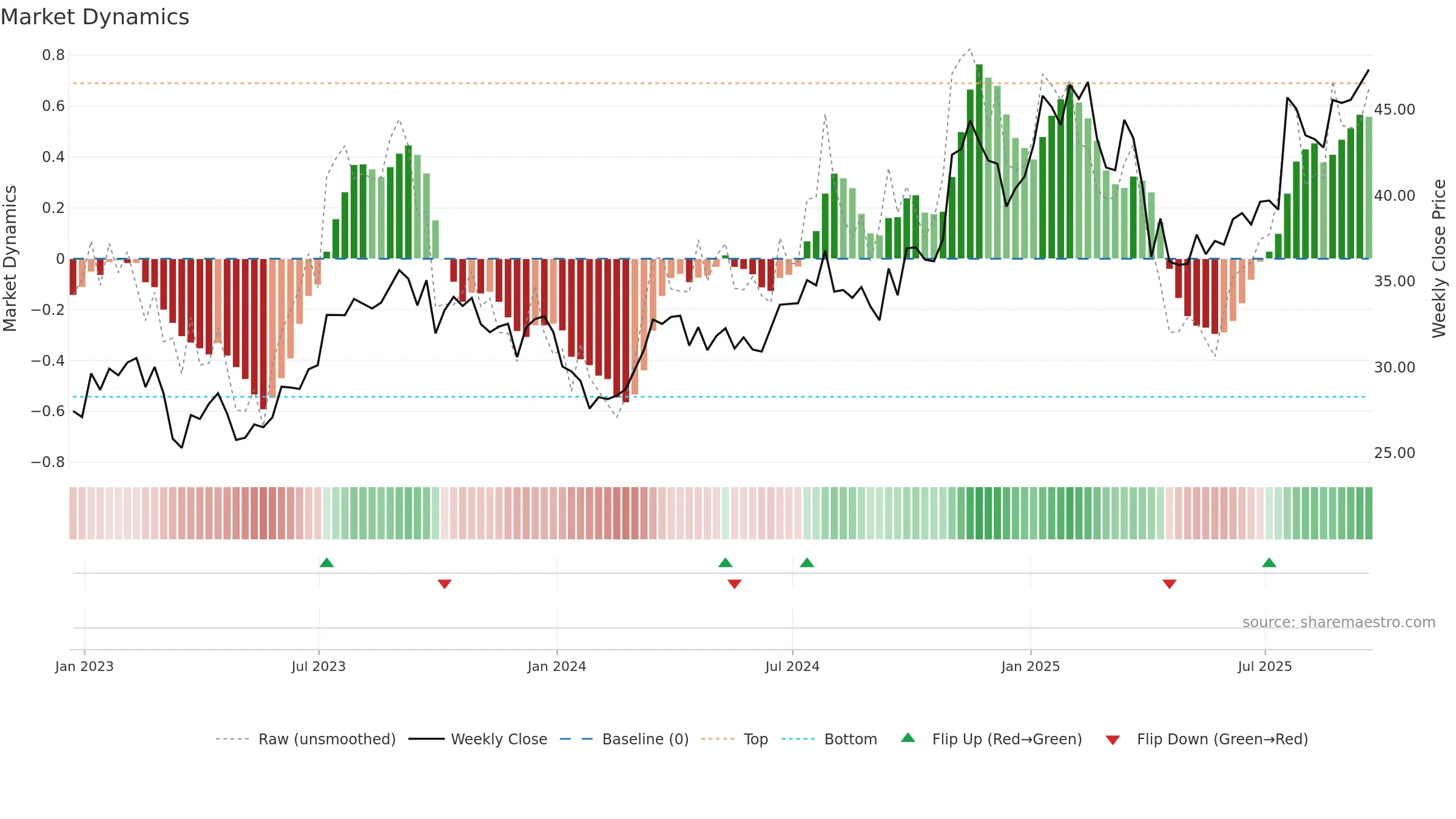 BKR weekly Market Dynamics chart, closing 2025-09-19.