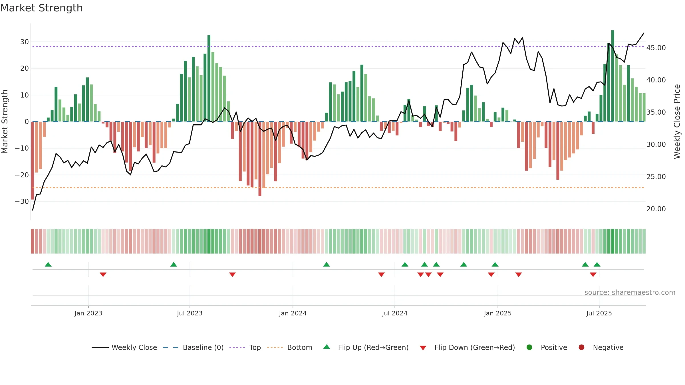 BKR weekly Market Strength chart, closing 2025-09-19.