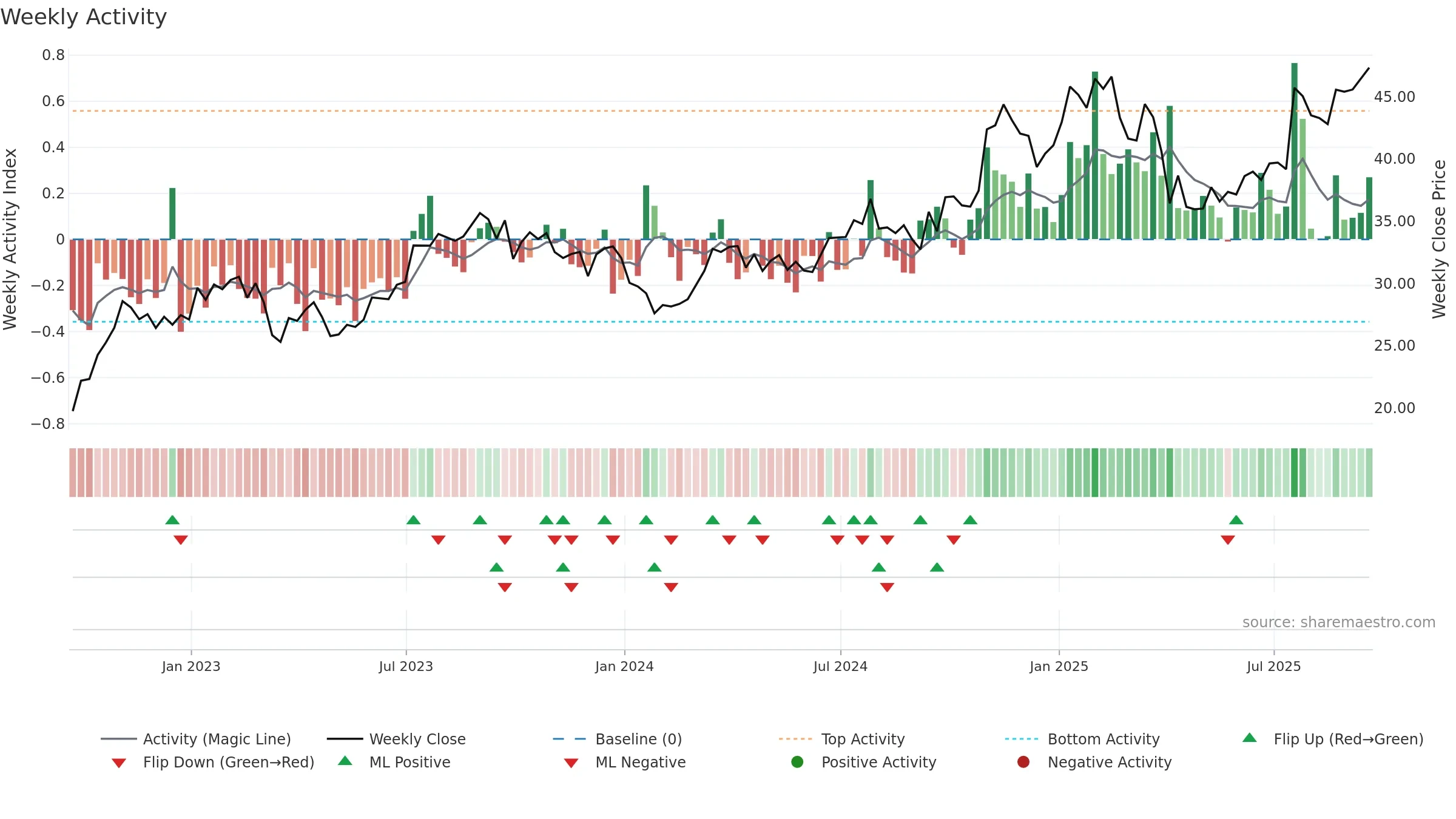 BKR weekly Activity chart, closing 2025-09-19.