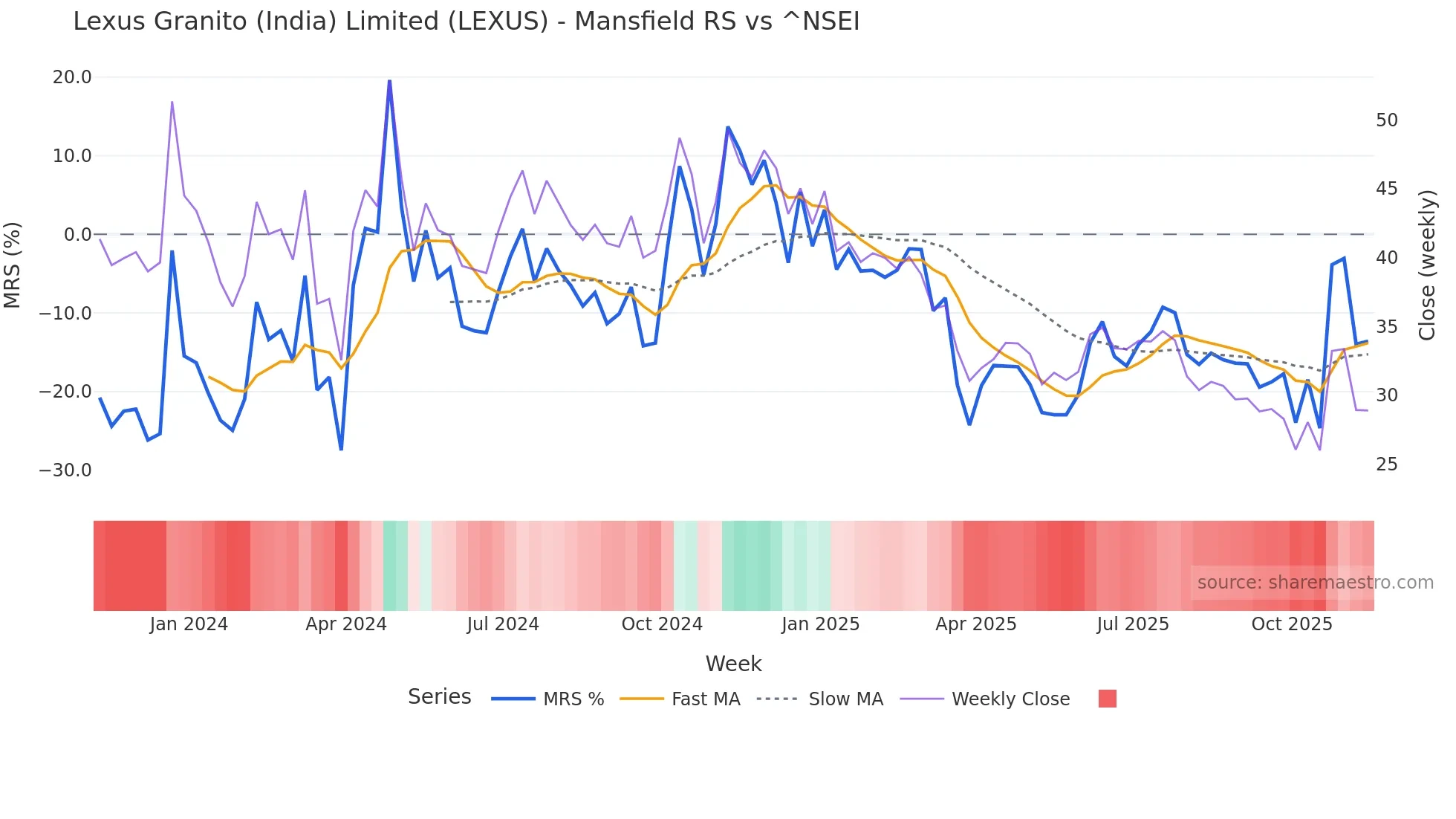LEXUS Mansfield Relative Strength chart