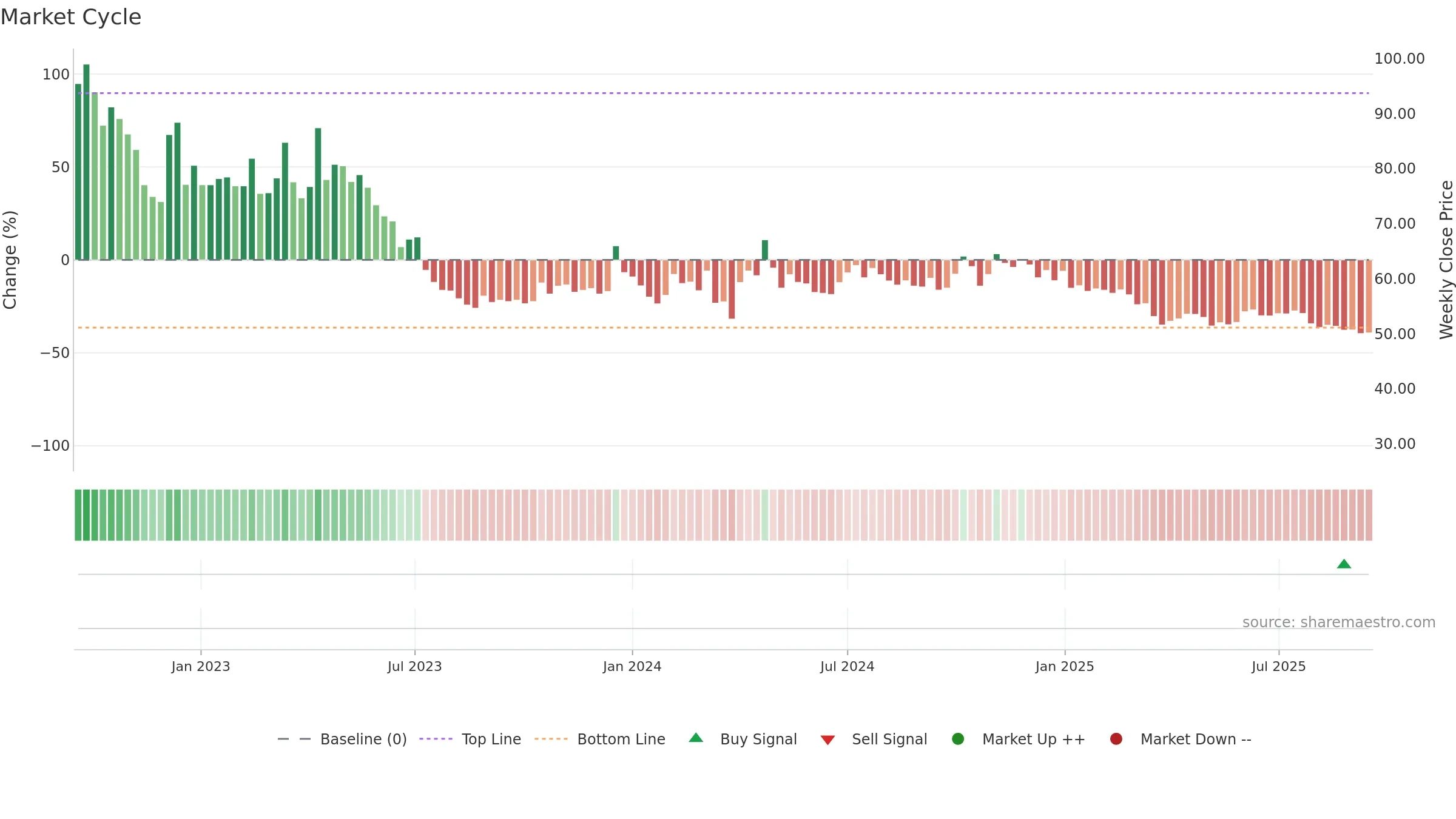 LEXUS weekly Market Cycle chart, closing 2025-09-15.