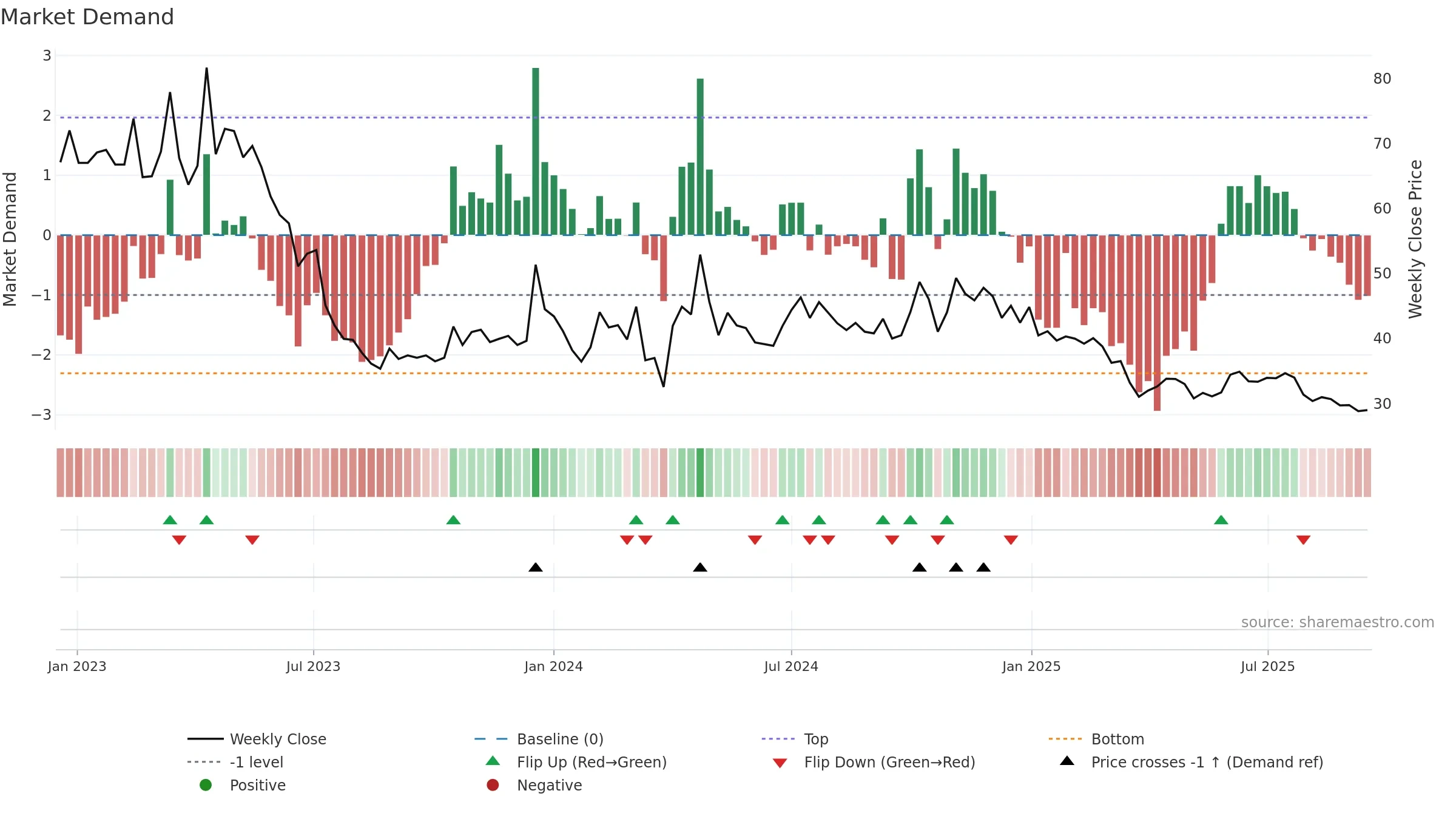 LEXUS weekly Market Demand chart, closing 2025-09-15.