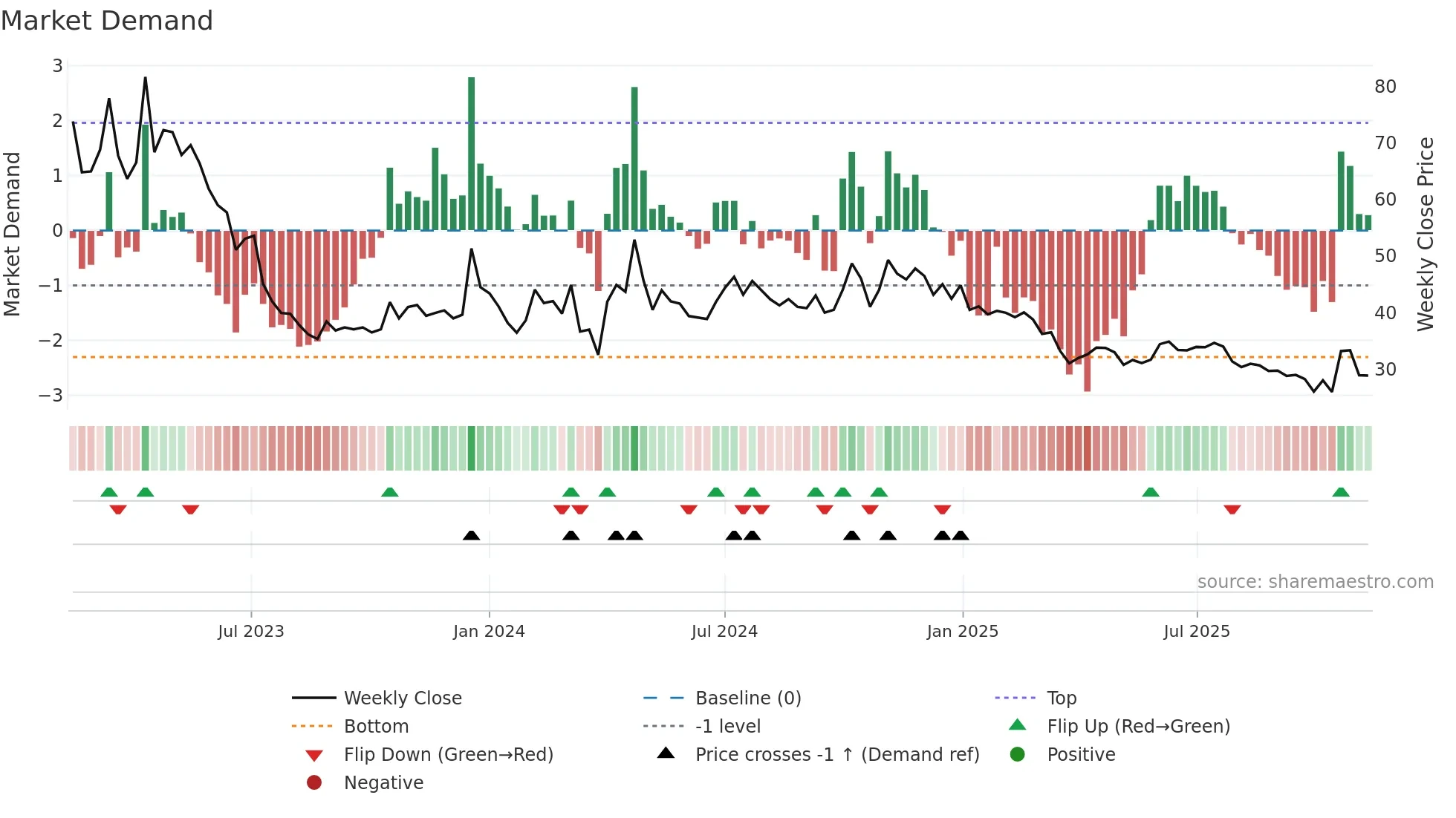 LEXUS weekly Market Demand chart