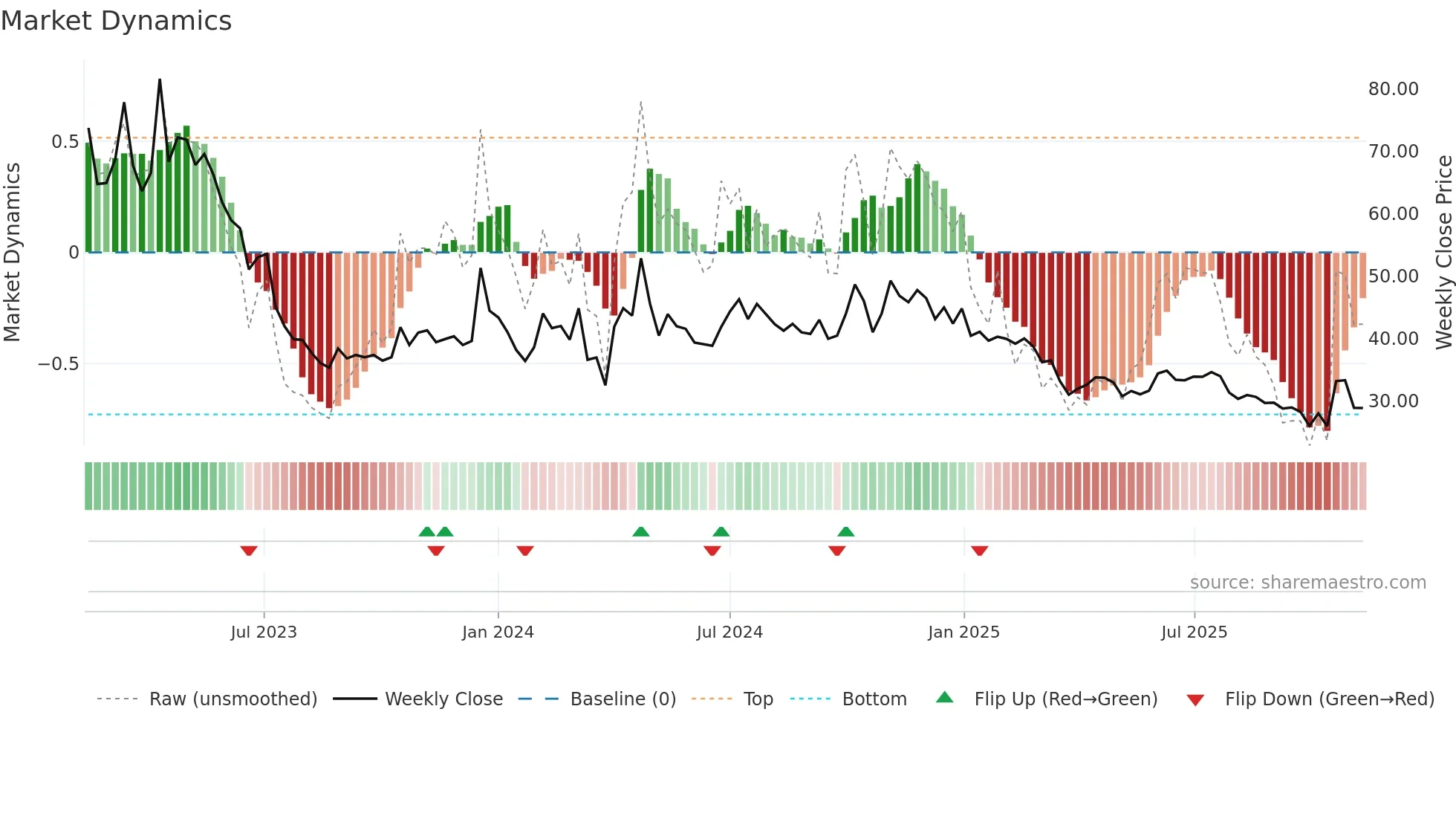 LEXUS weekly Market Dynamics chart