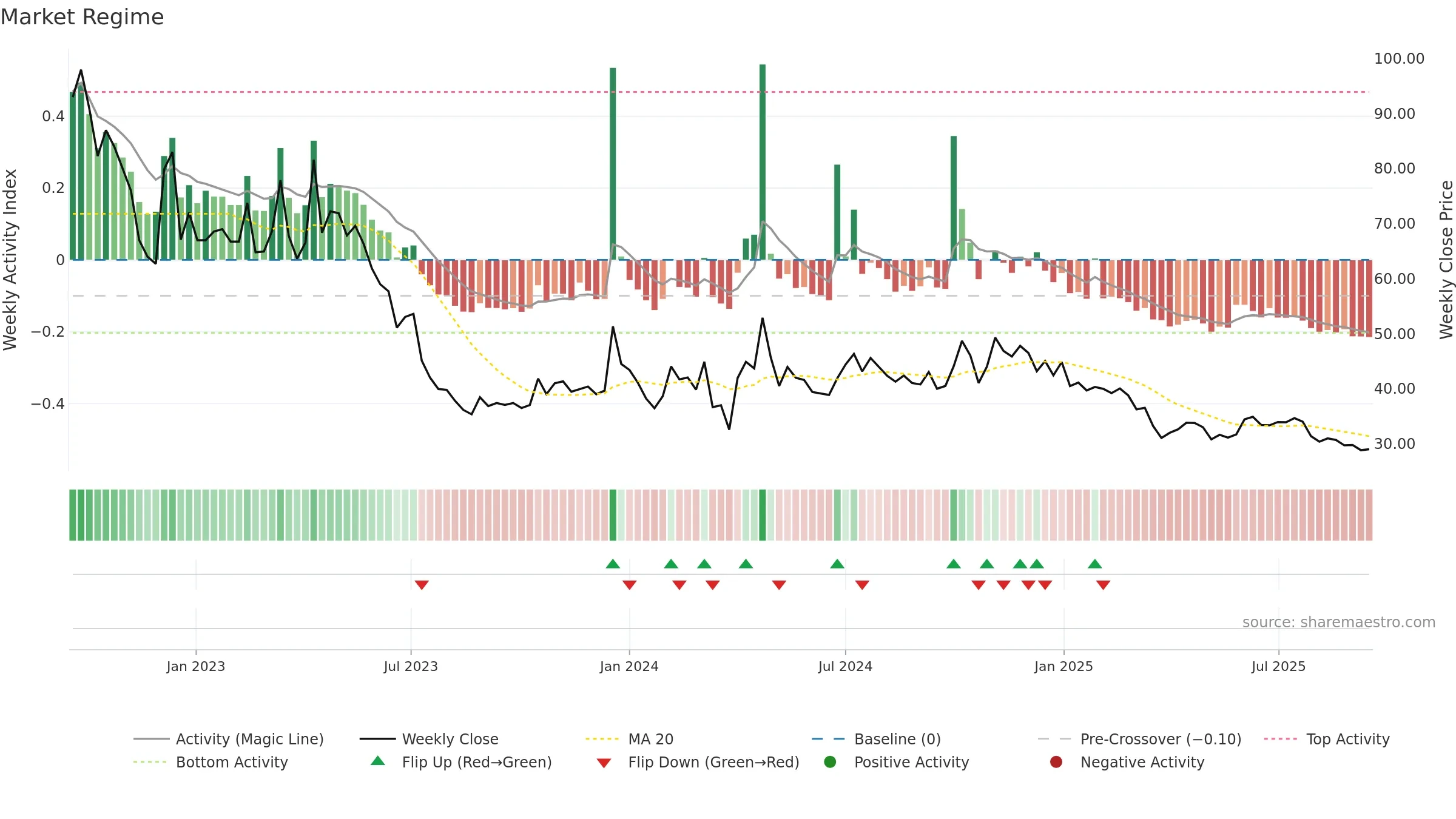 LEXUS weekly Market Snapshot chart, closing 2025-09-15.