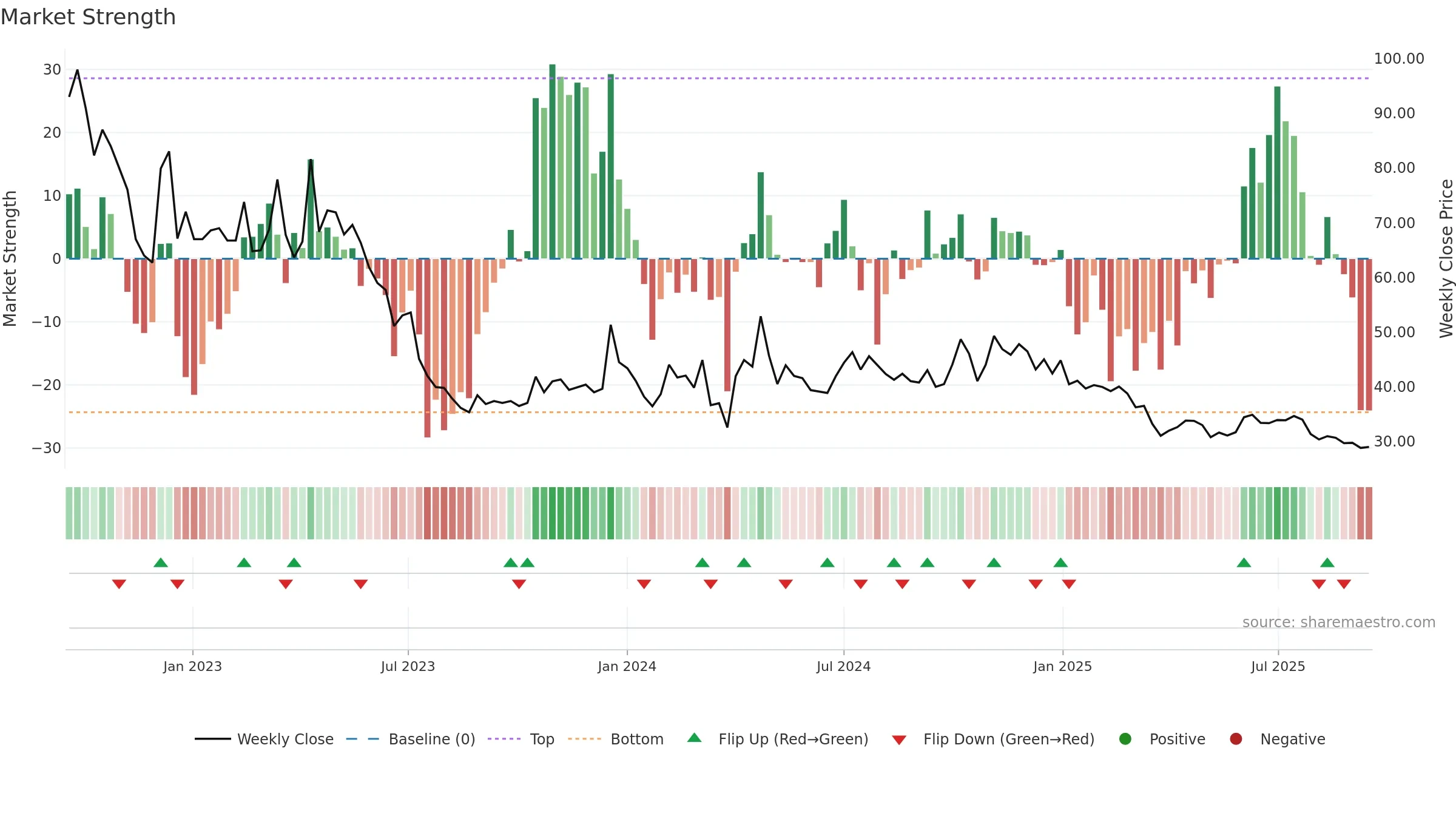 LEXUS weekly Market Strength chart, closing 2025-09-15.