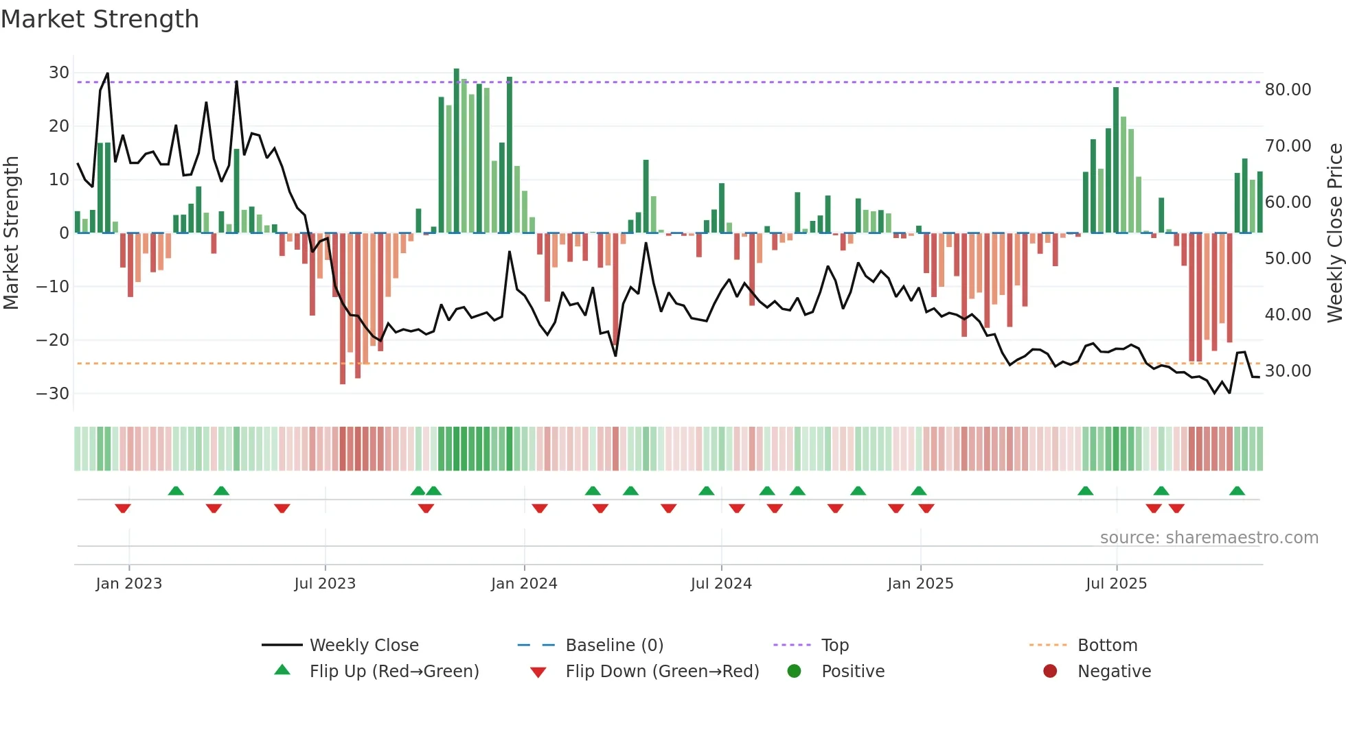 LEXUS weekly Market Strength chart