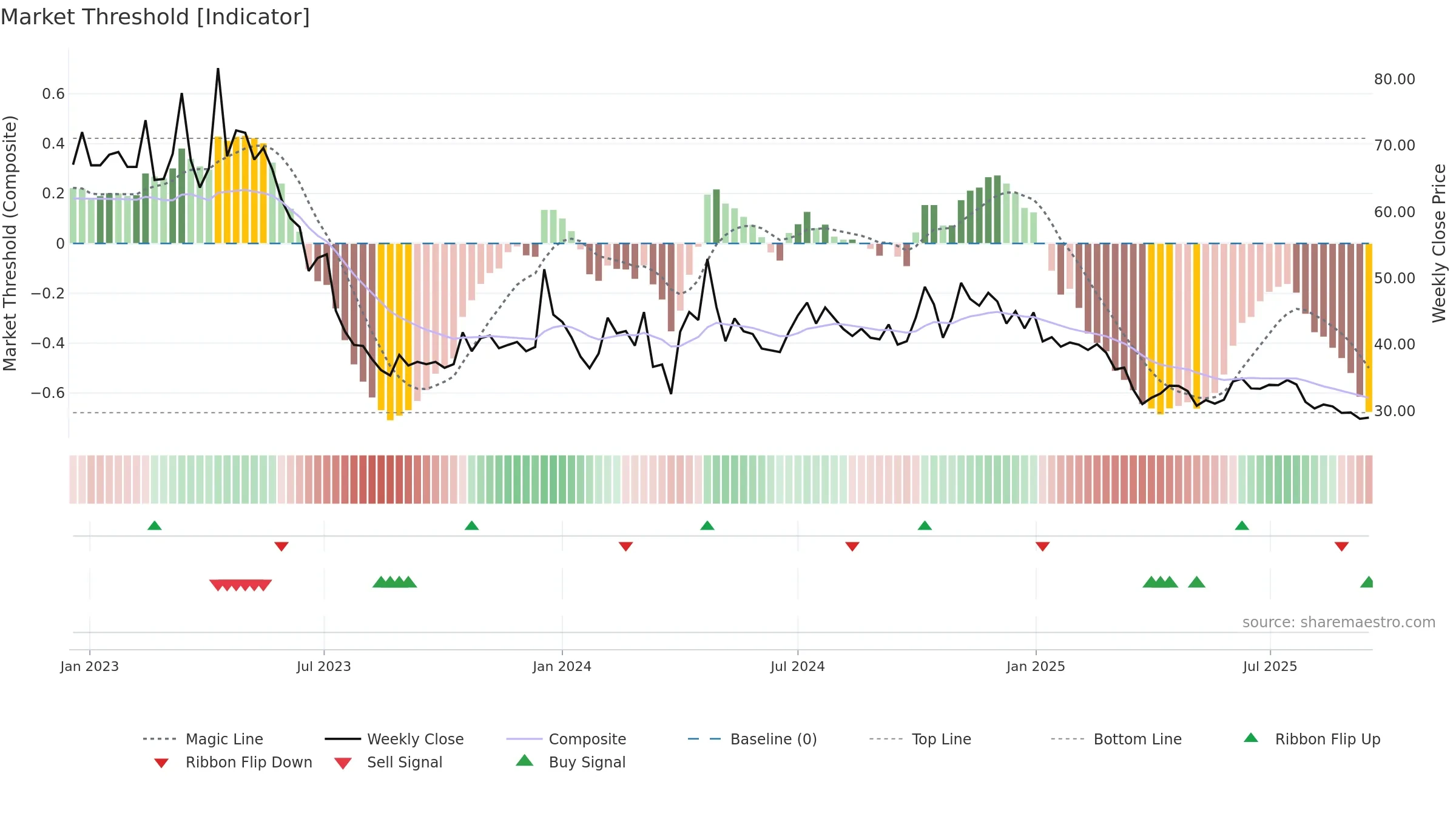LEXUS weekly Market Threshold chart, closing 2025-09-15.