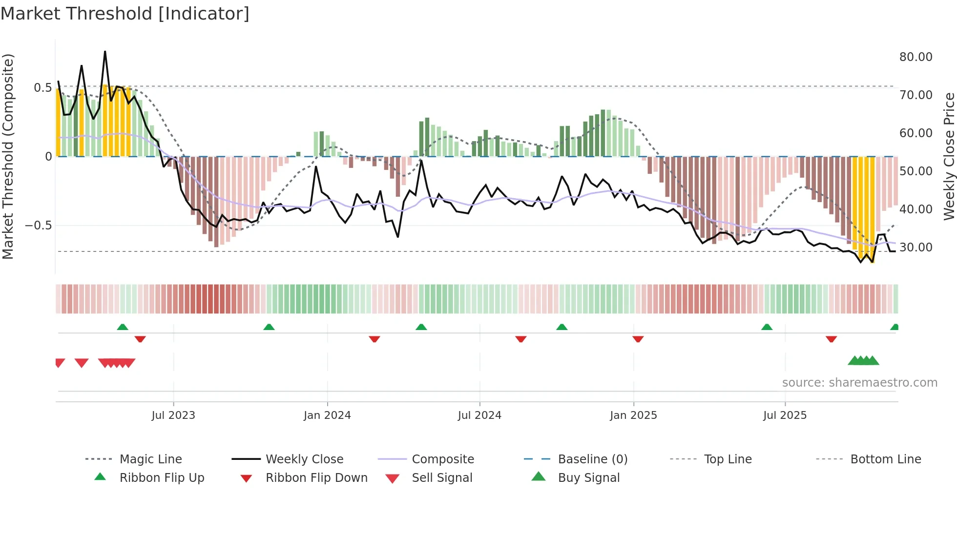 LEXUS weekly Market Threshold chart