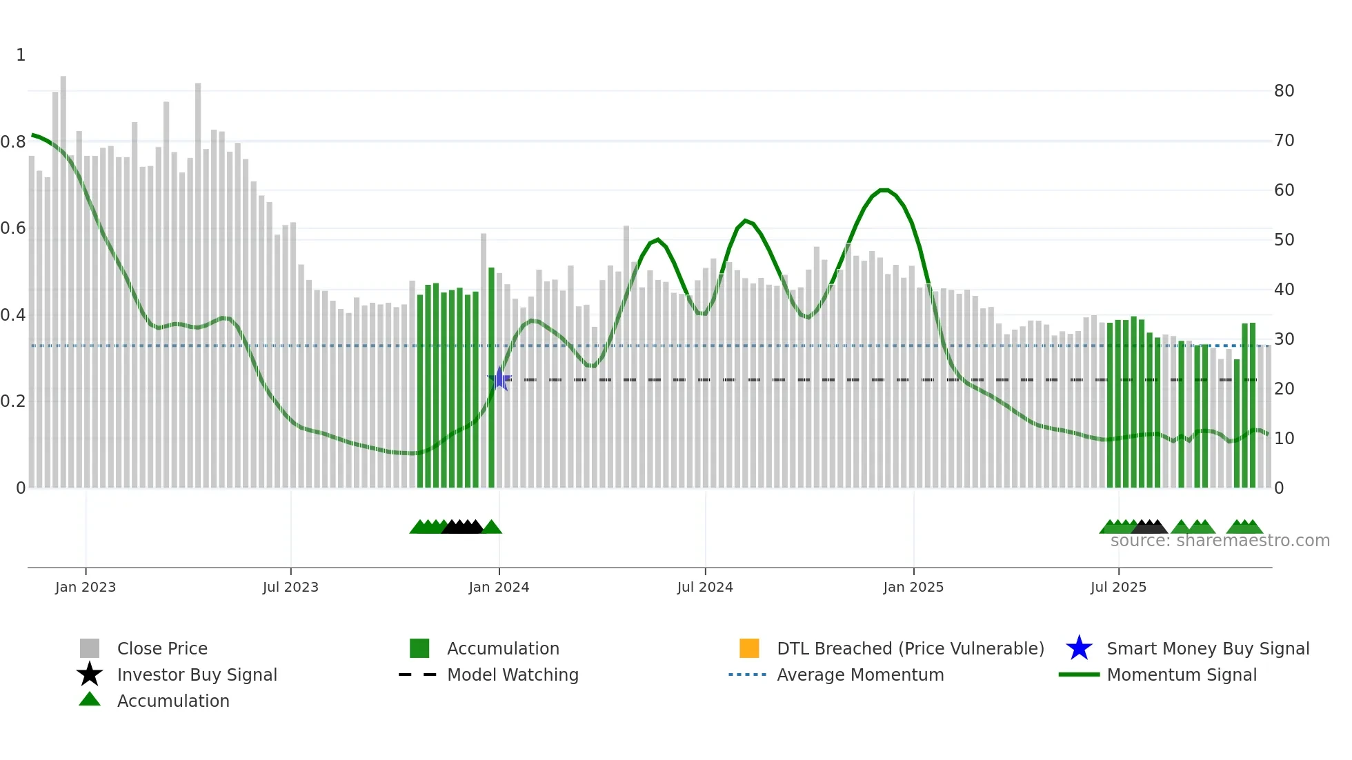 LEXUS weekly Smart Money chart
